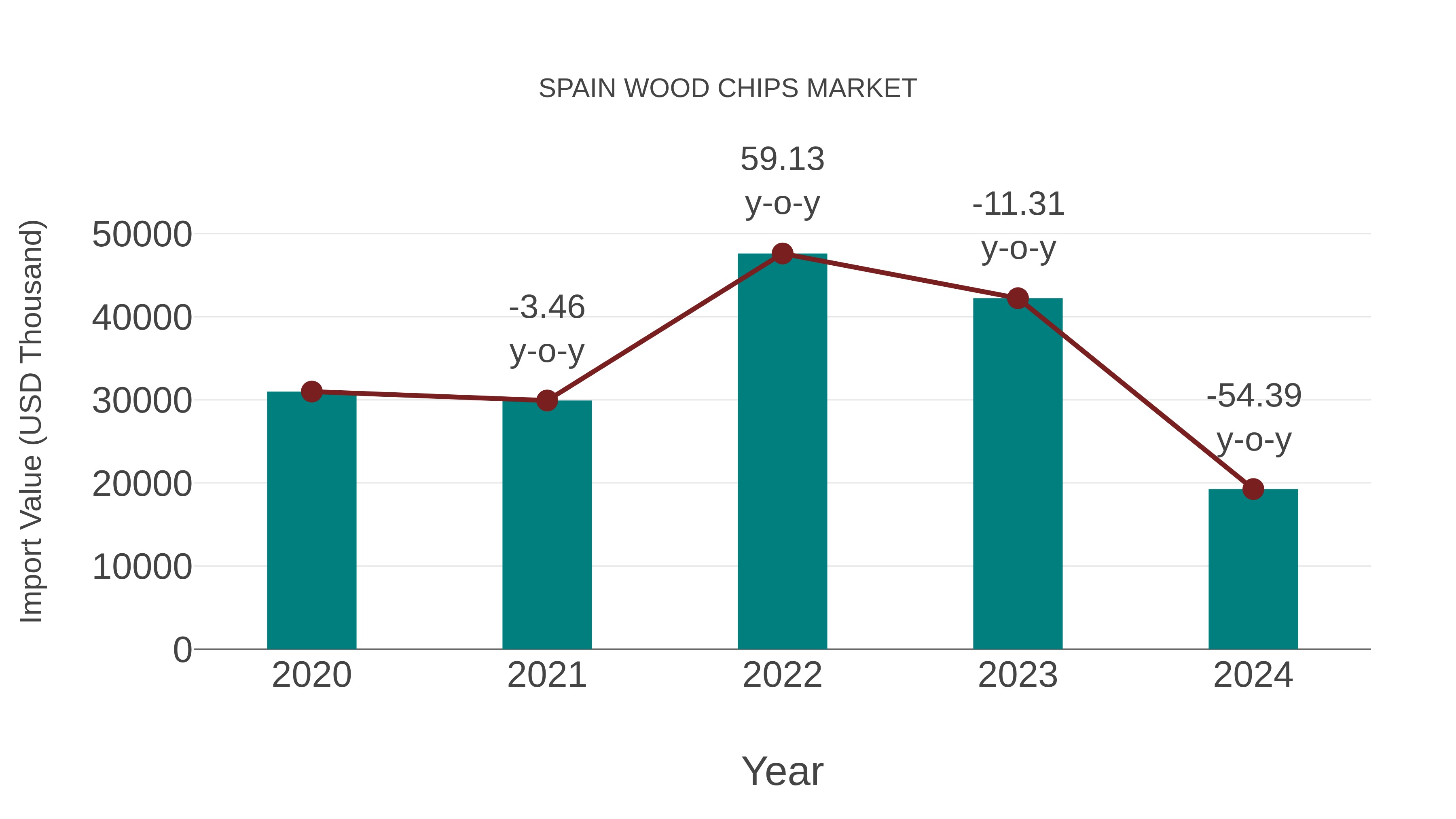  Spain Wood Chips Market: Import Trend Analysis