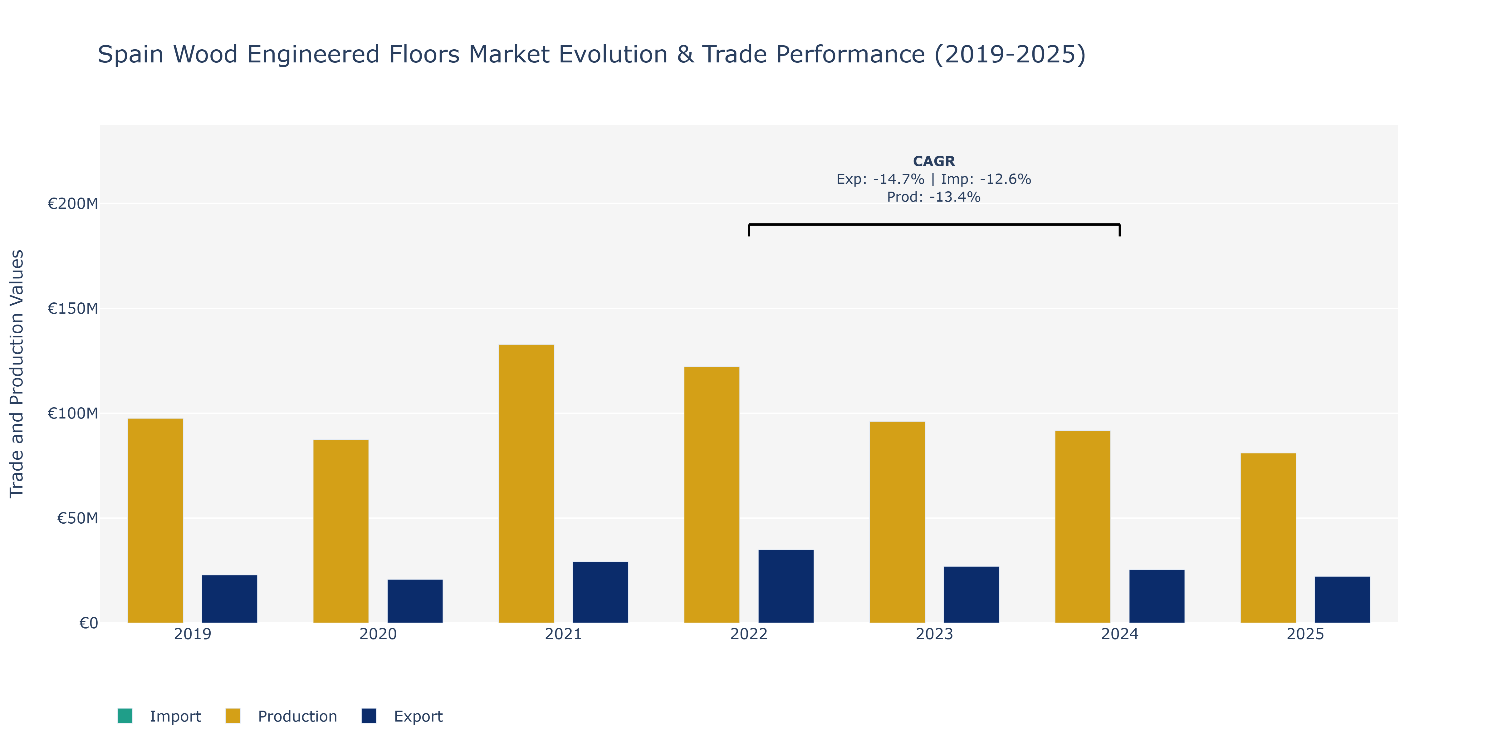 Spain Wood Engineered Floors Market: Production & Trade Performance (2019-2025)