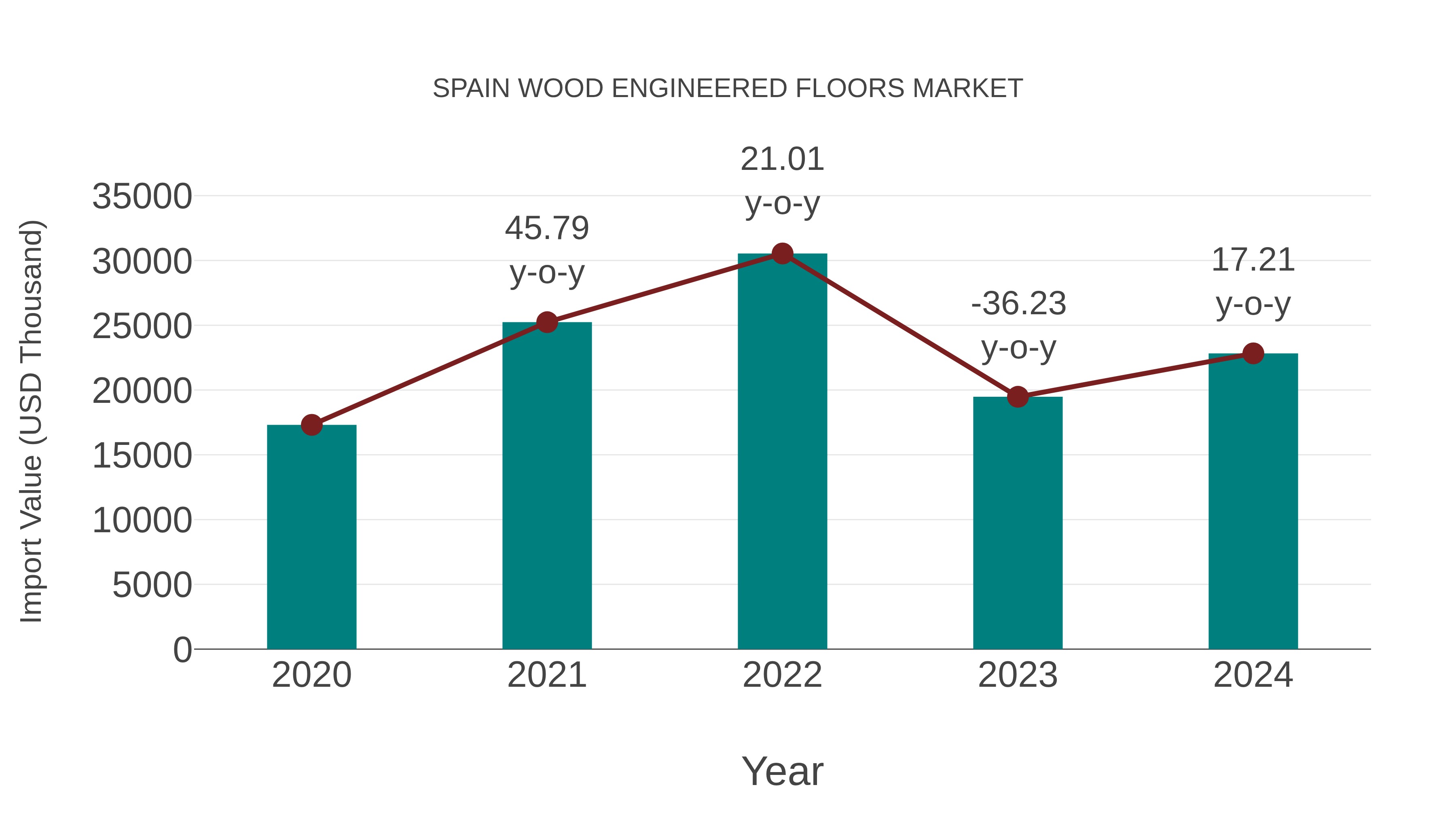  Spain Wood Engineered Floors Market: Import Trend Analysis