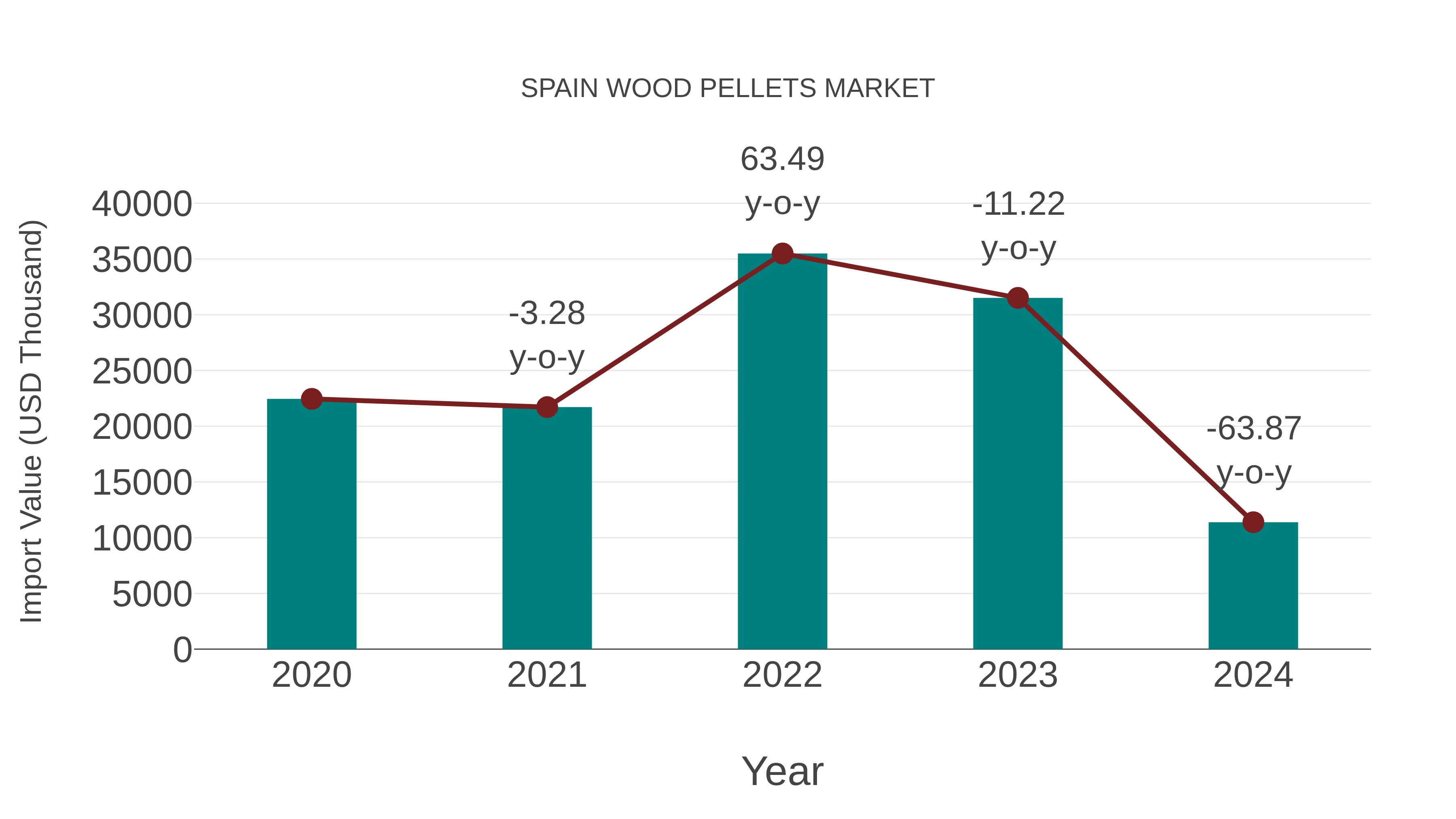 Spain Wood Pellets Market: Import Trend Analysis