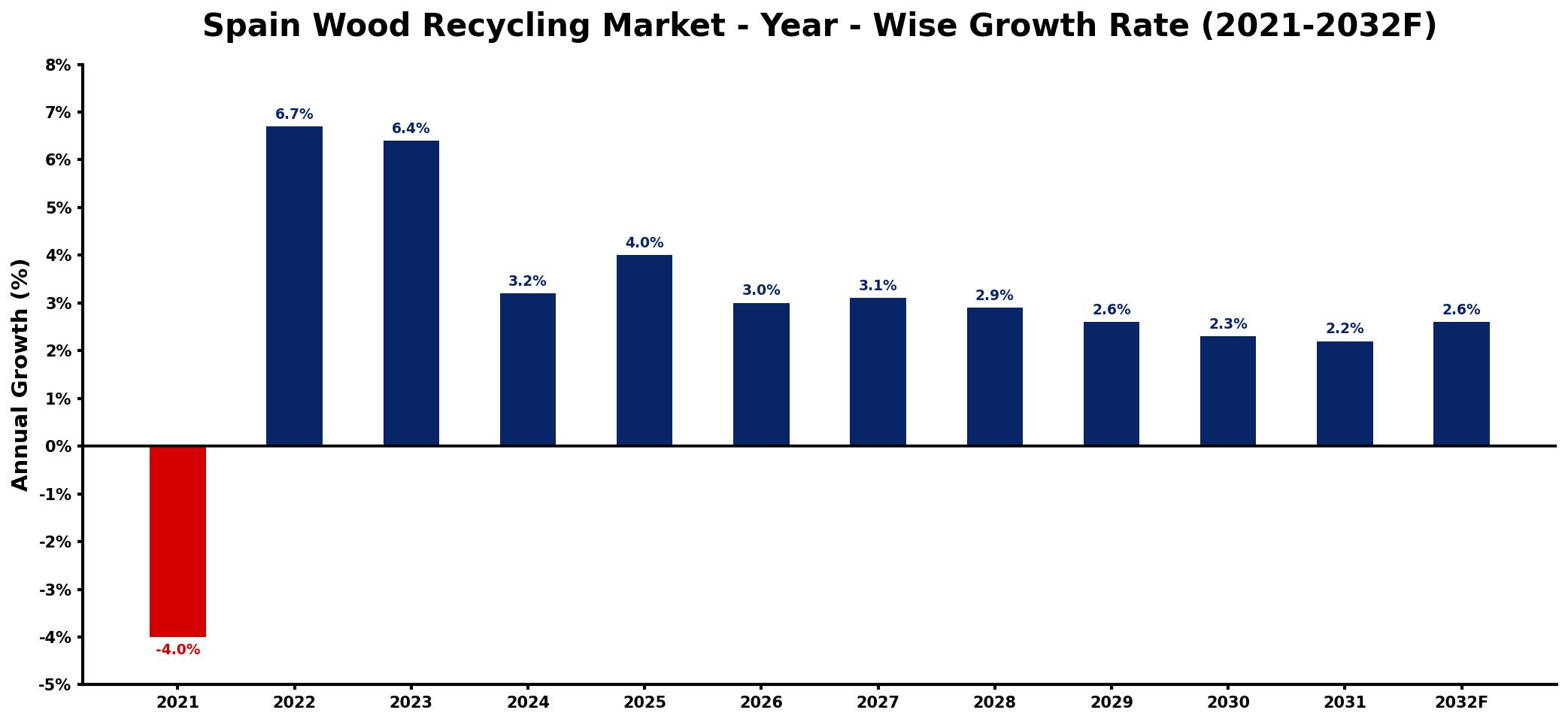 Spain Wood Recycling Market Year-wise Growth Rate and Key Drivers