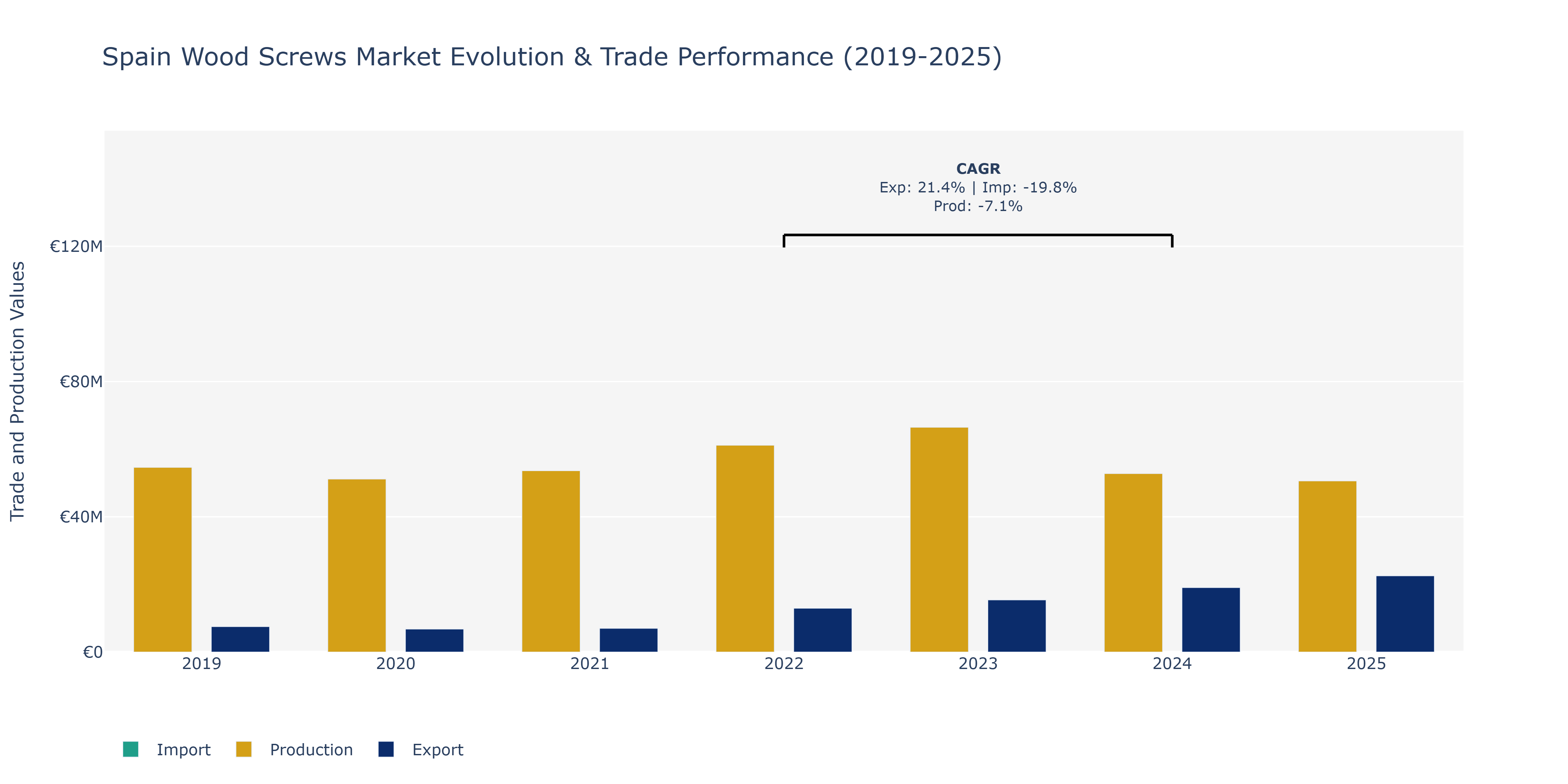 Spain Wood Screws Market: Production & Trade Performance (2019-2025)