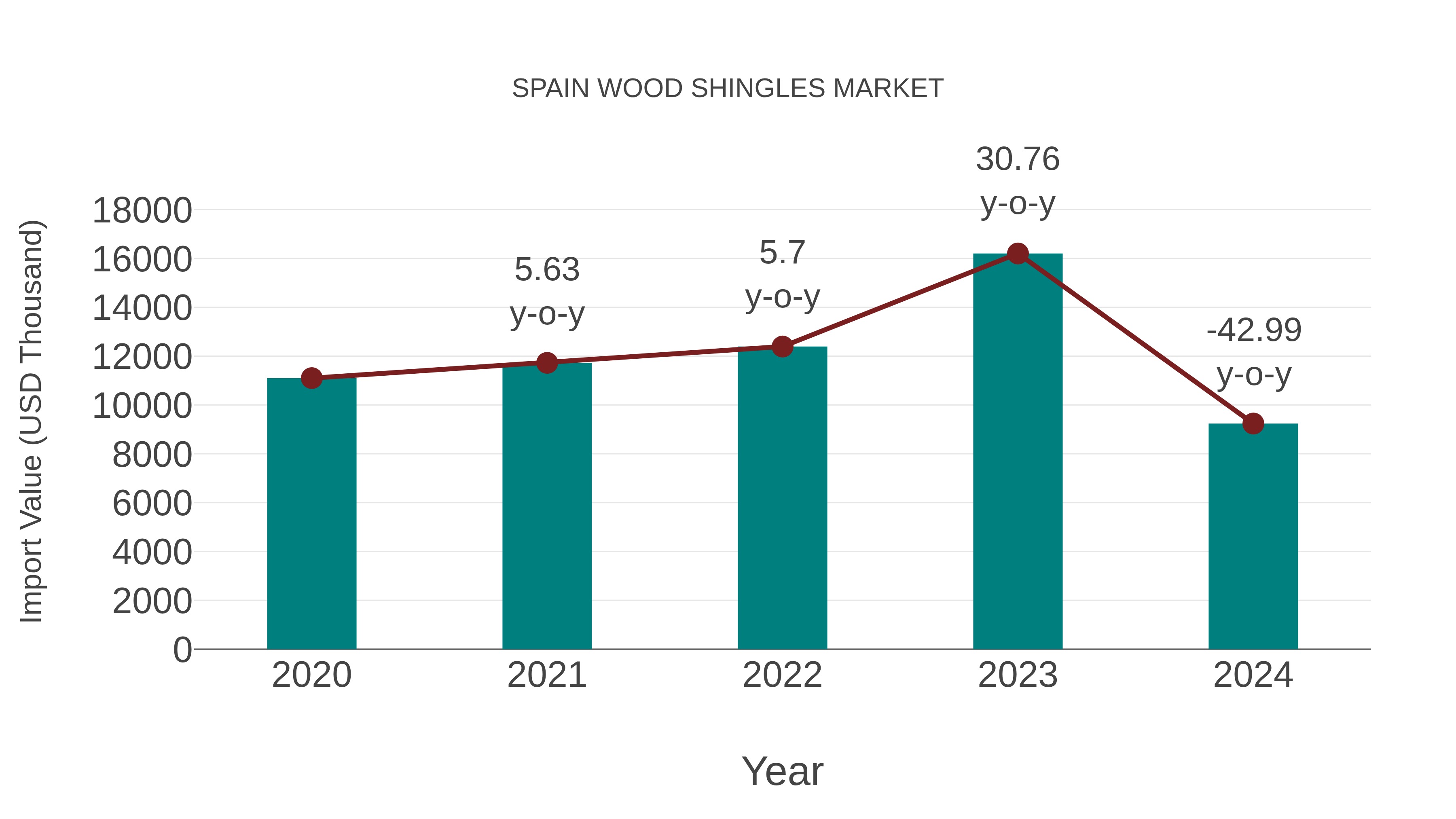  Spain Wood Shingles Market: Import Trend Analysis