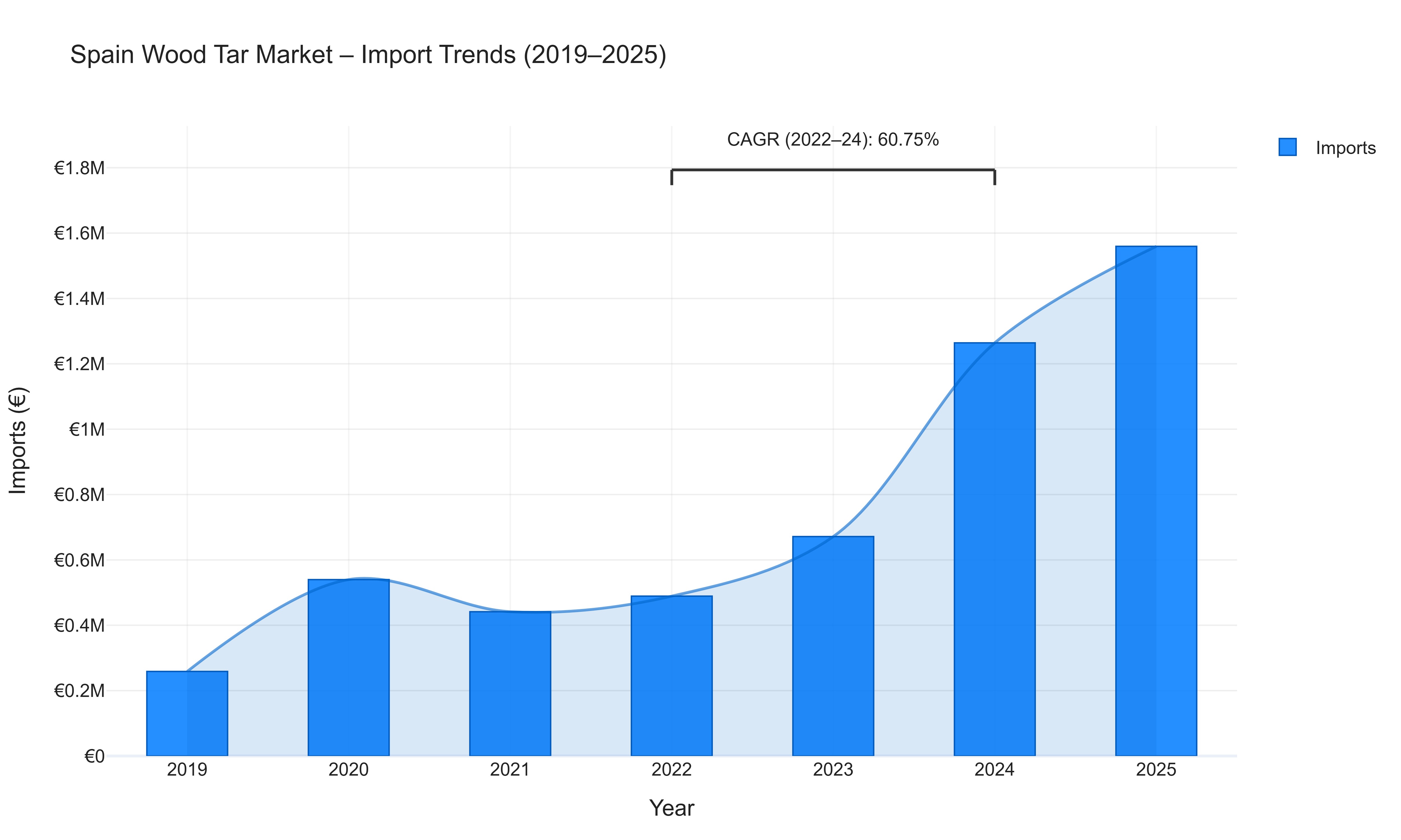 Spain Wood Tar Market - Import Trends (2019-2025)