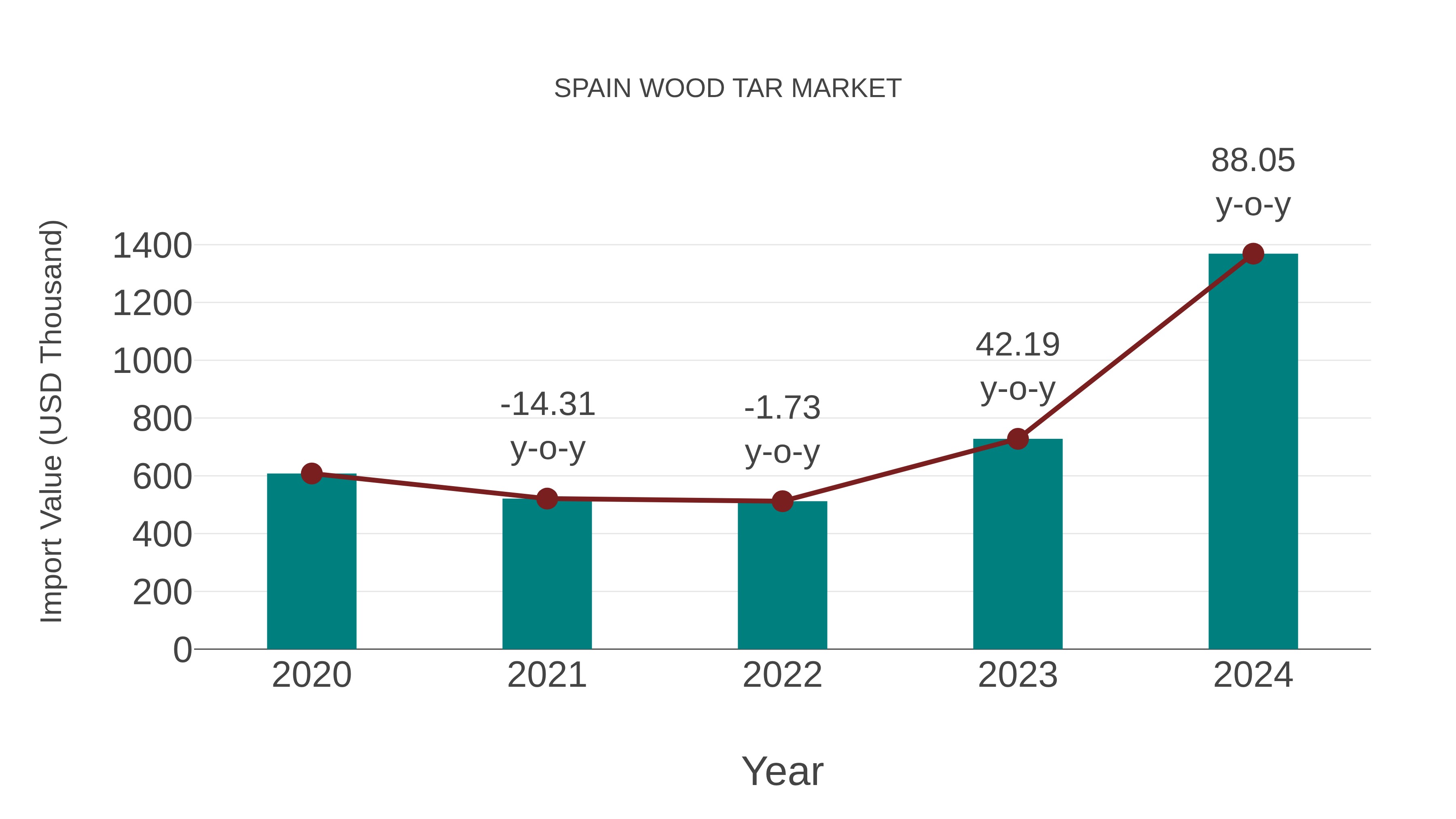  Spain Wood Tar Market: Import Trend Analysis