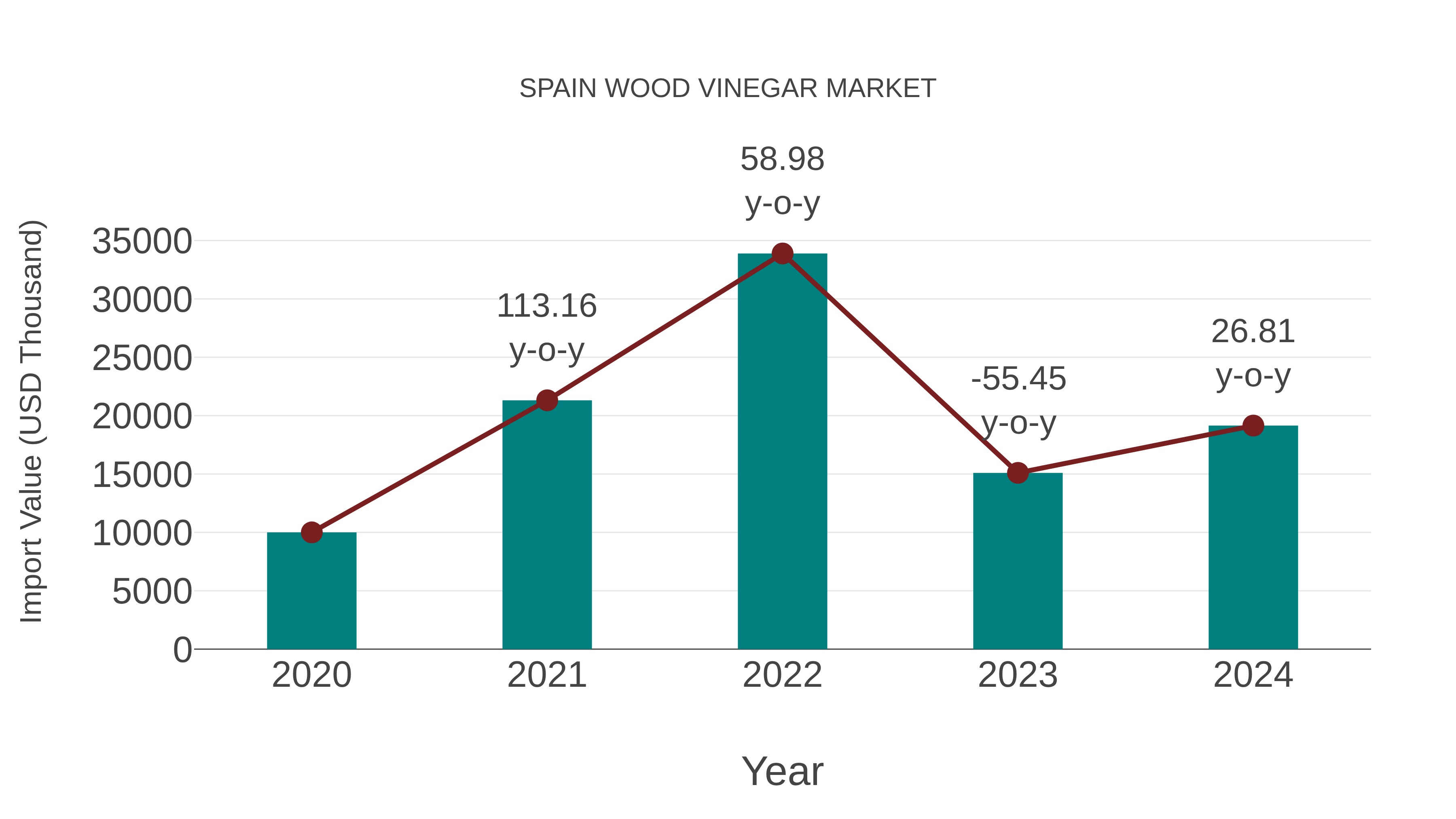 Spain Wood Vinegar Market: Import Trend Analysis