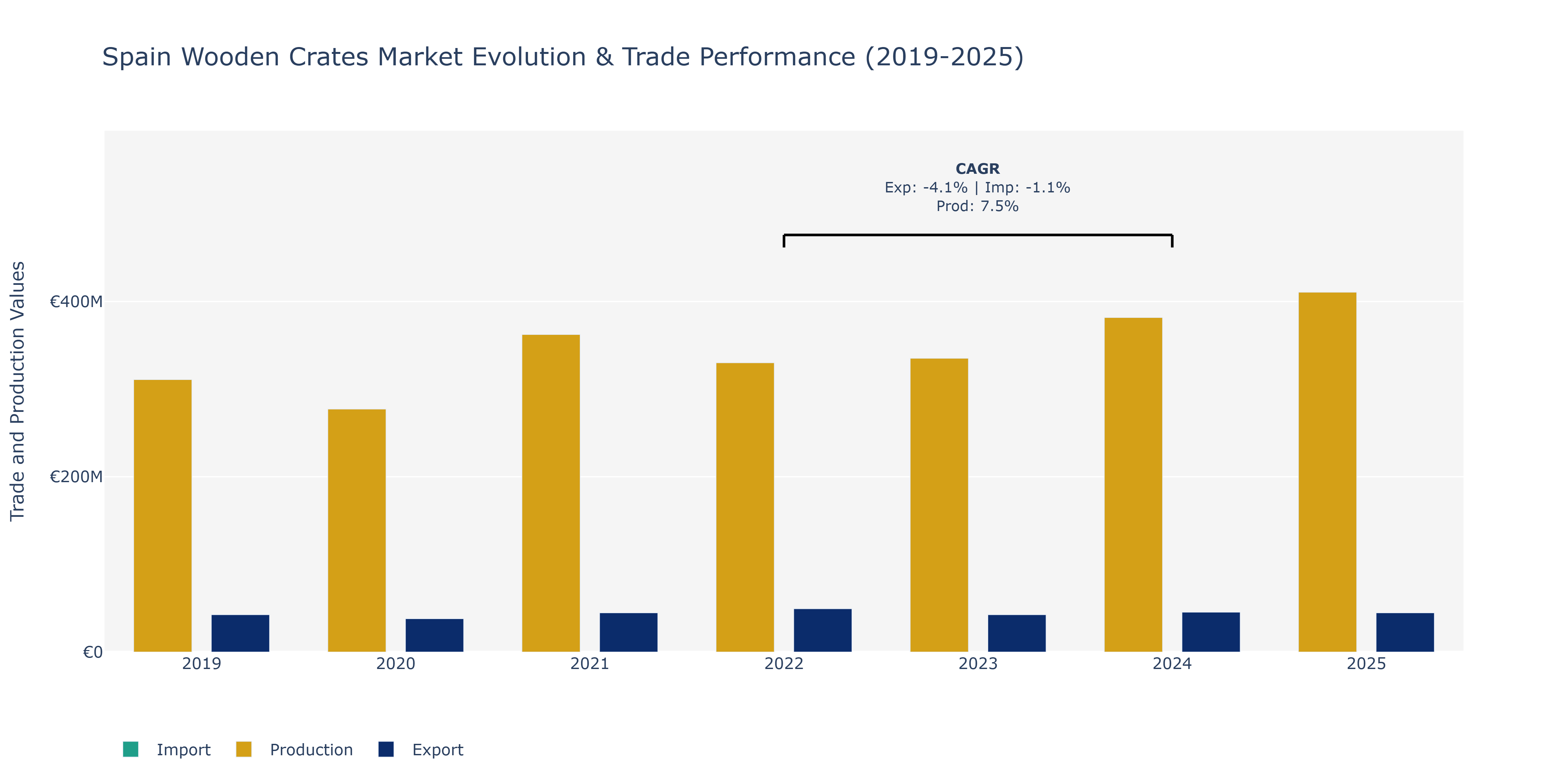 Spain Wooden Crates Market: Production & Trade Performance (2019-2025)