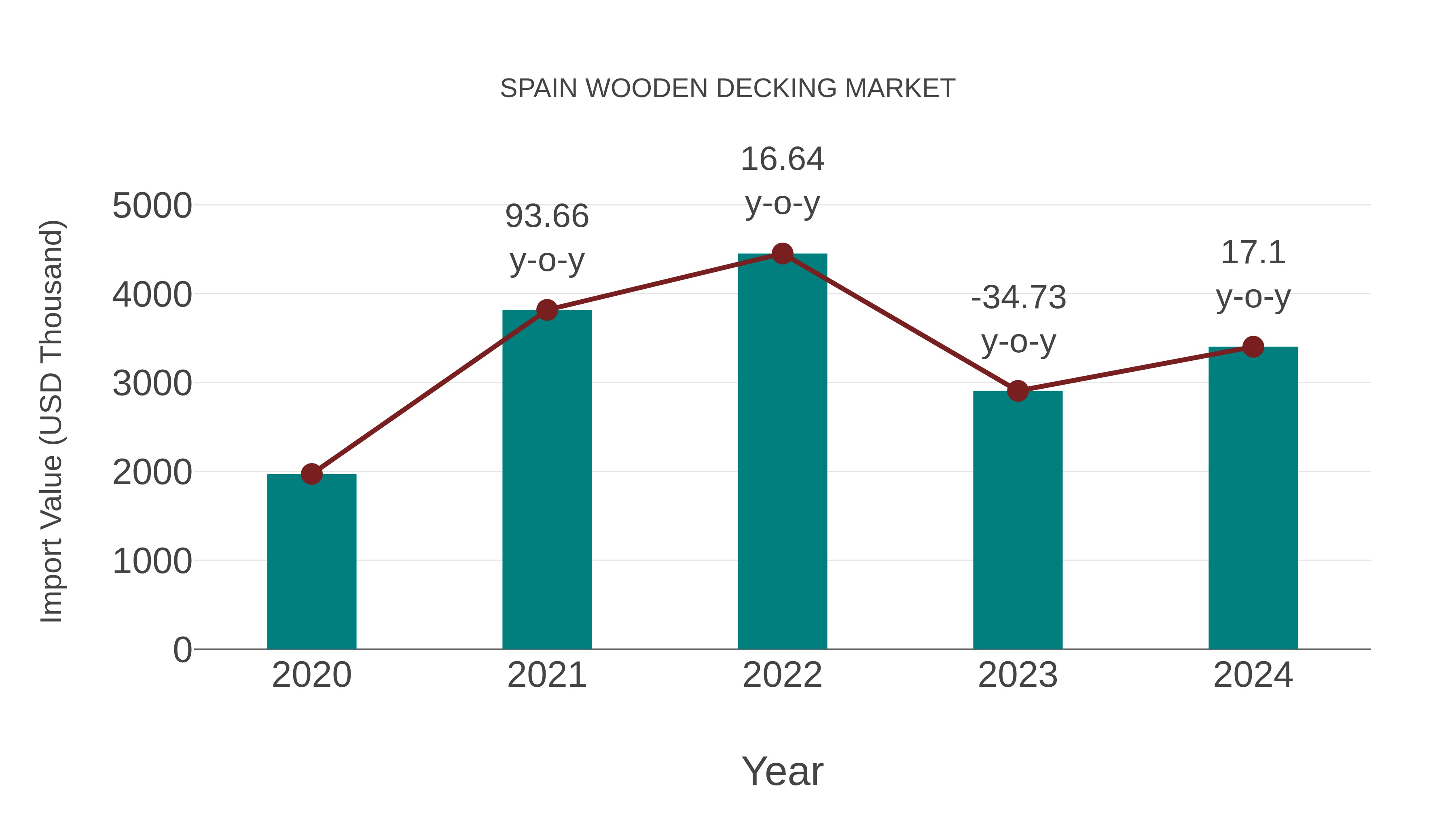  Spain Wooden Decking Market: Import Trend Analysis