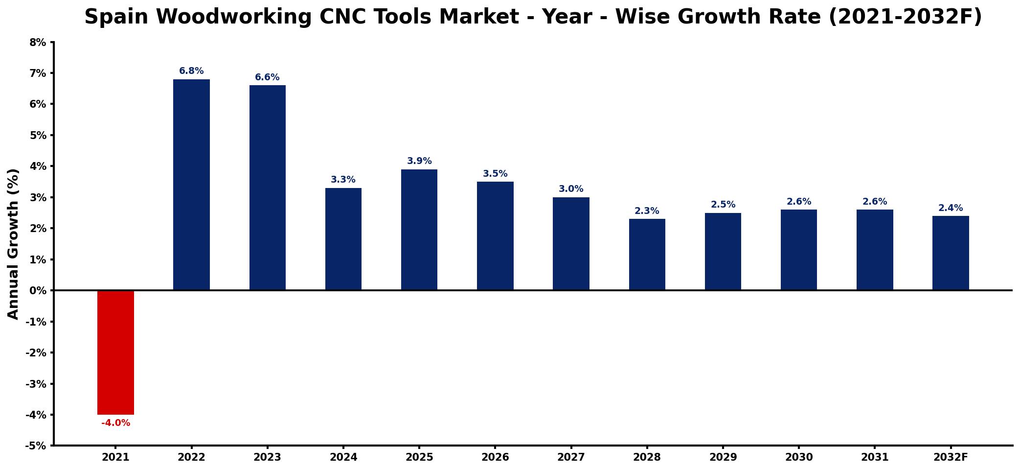 Spain Woodworking CNC Tools Market Year-wise Growth Rate and Key Drivers