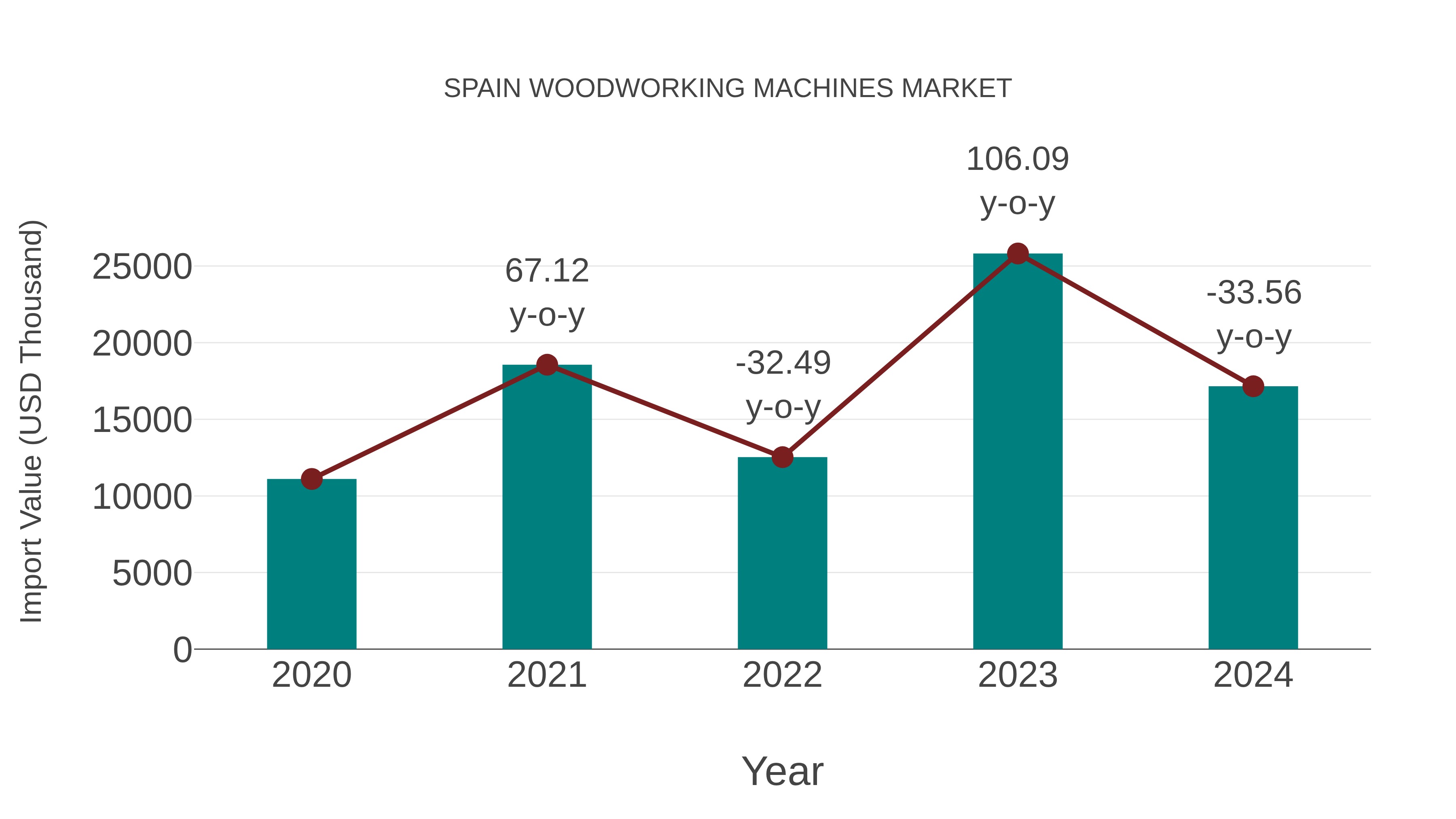 Spain Woodworking Machines Market: Import Trend Analysis
