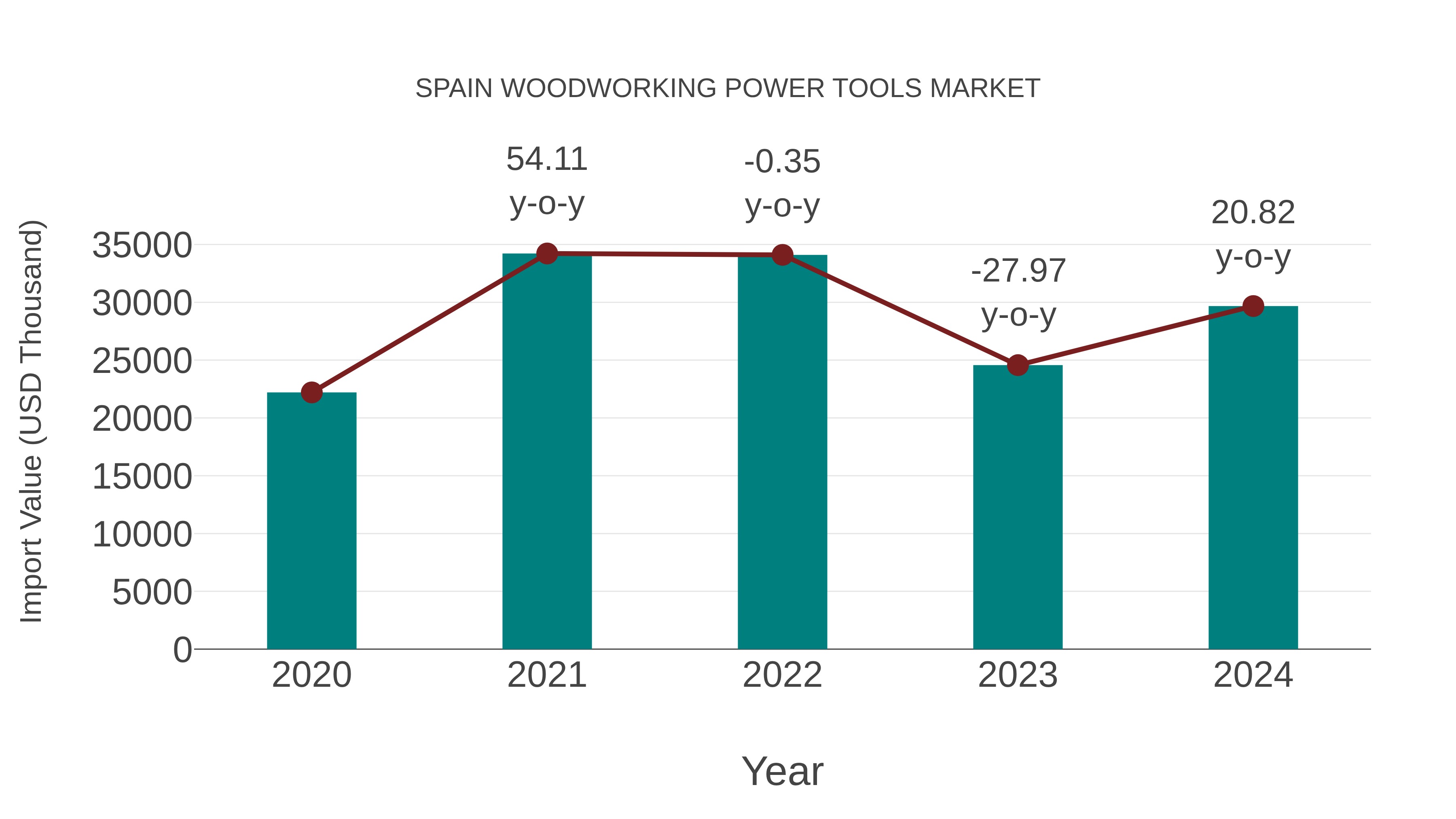  Spain Woodworking Power Tools Market: Import Trend Analysis