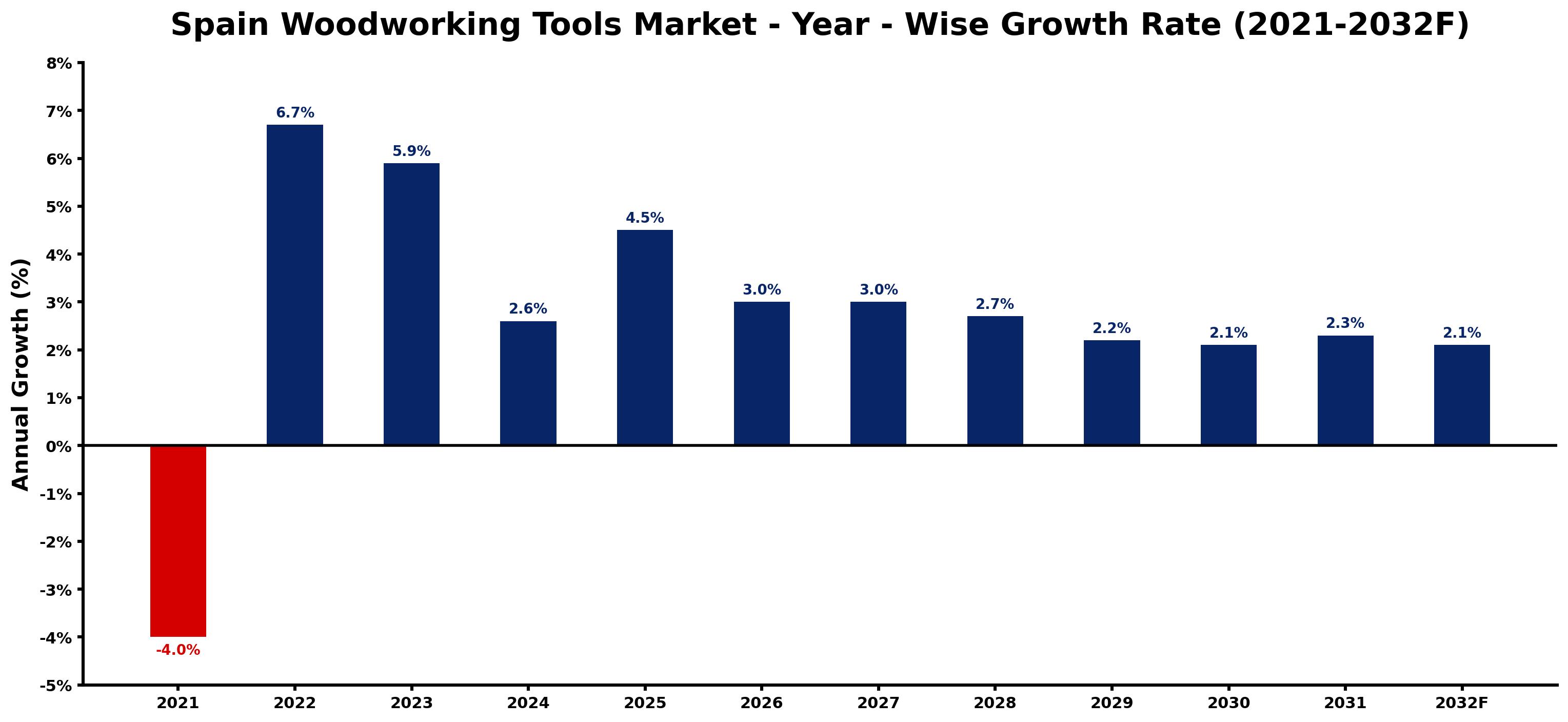 Spain Woodworking Tools Market Year-wise Growth Rate and Key Drivers
