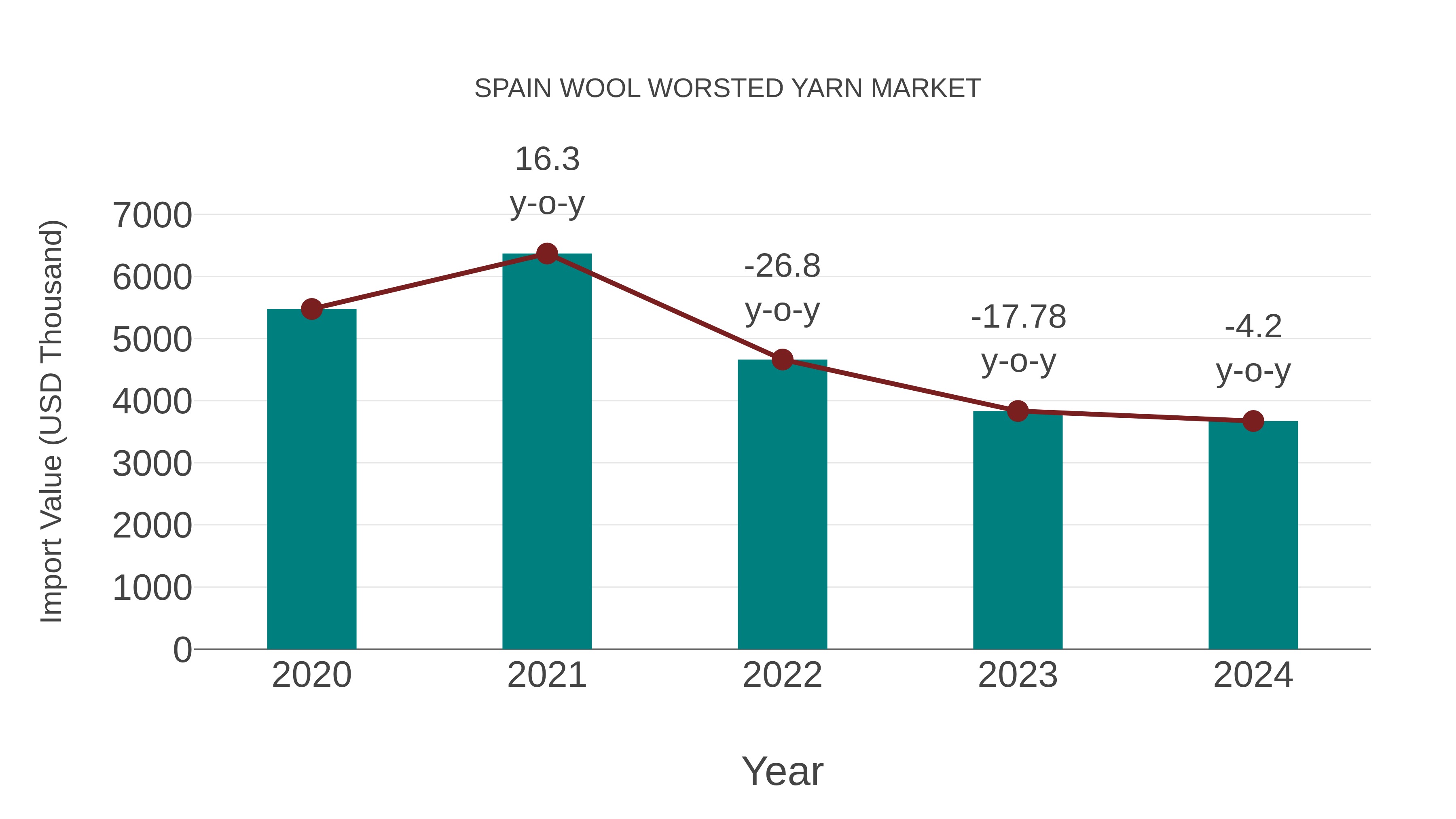 Spain Wool Worsted Yarn Market: Import Trend Analysis