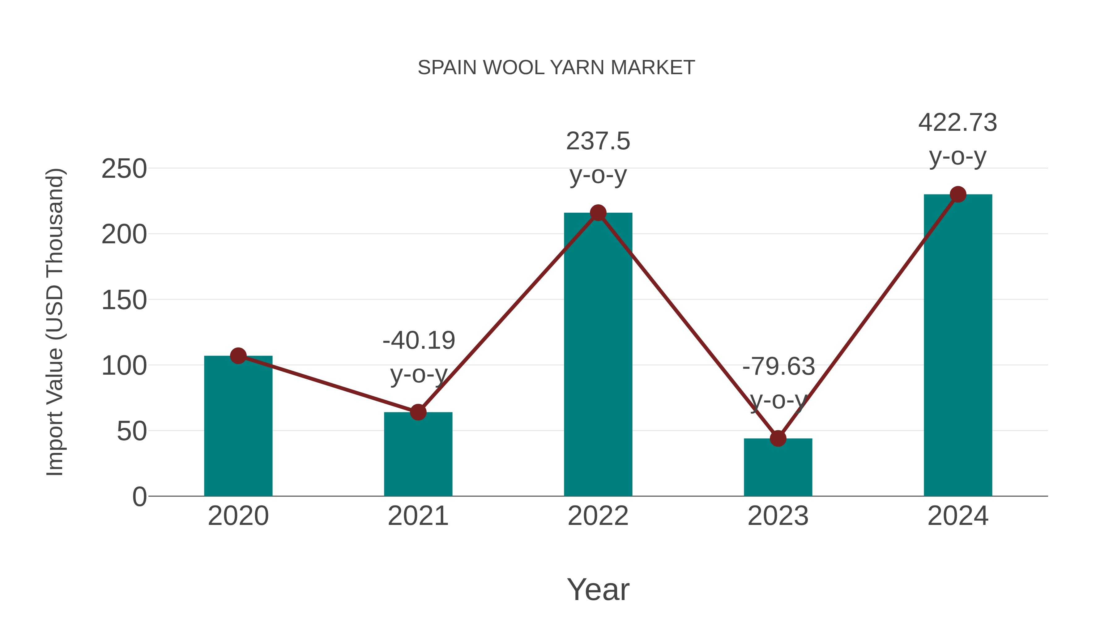 Spain Wool Yarn Market: Import Trend Analysis