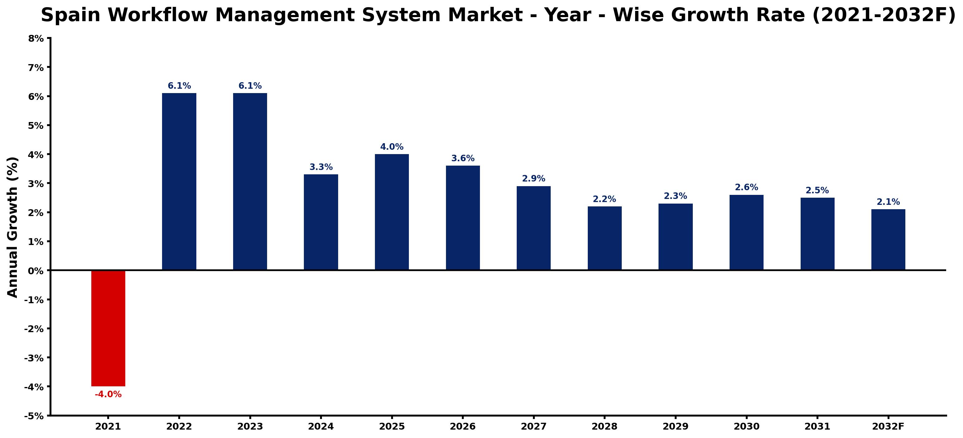 Spain Workflow Management System Market Year-wise Growth Rate and Key Drivers