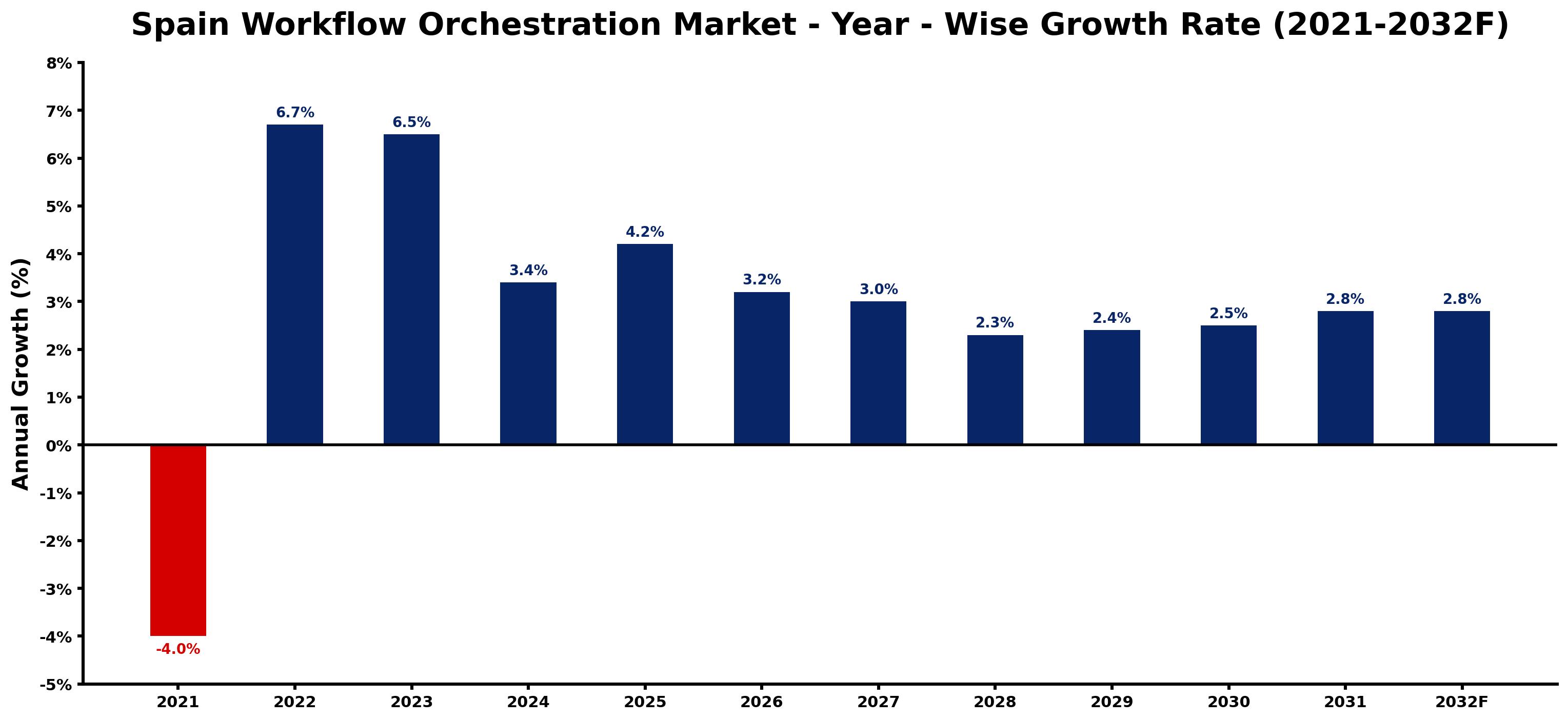 Spain Workflow Orchestration Market Year-wise Growth Rate and Key Drivers