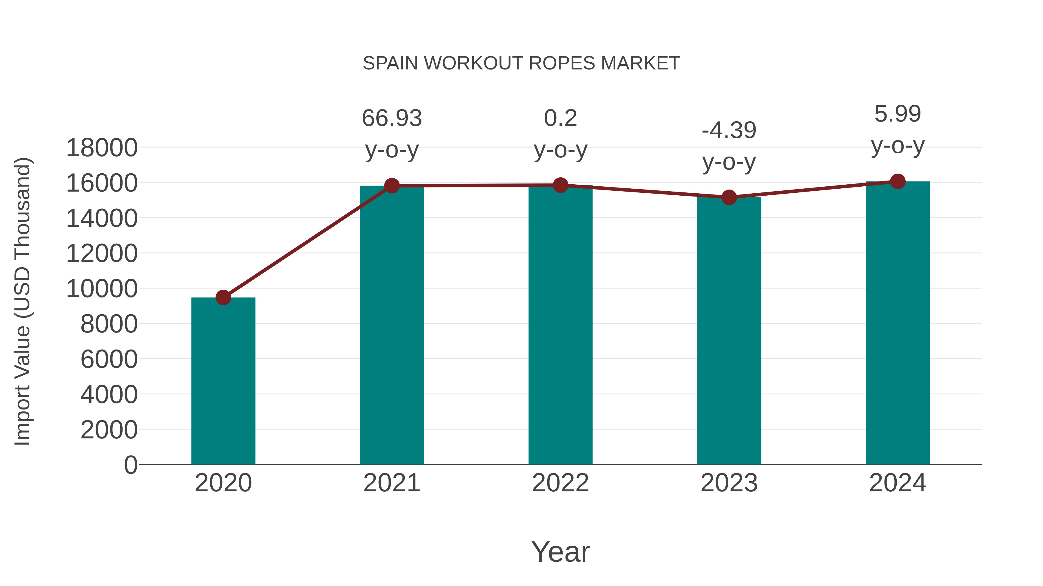  Spain Workout Ropes Market: Import Trend Analysis