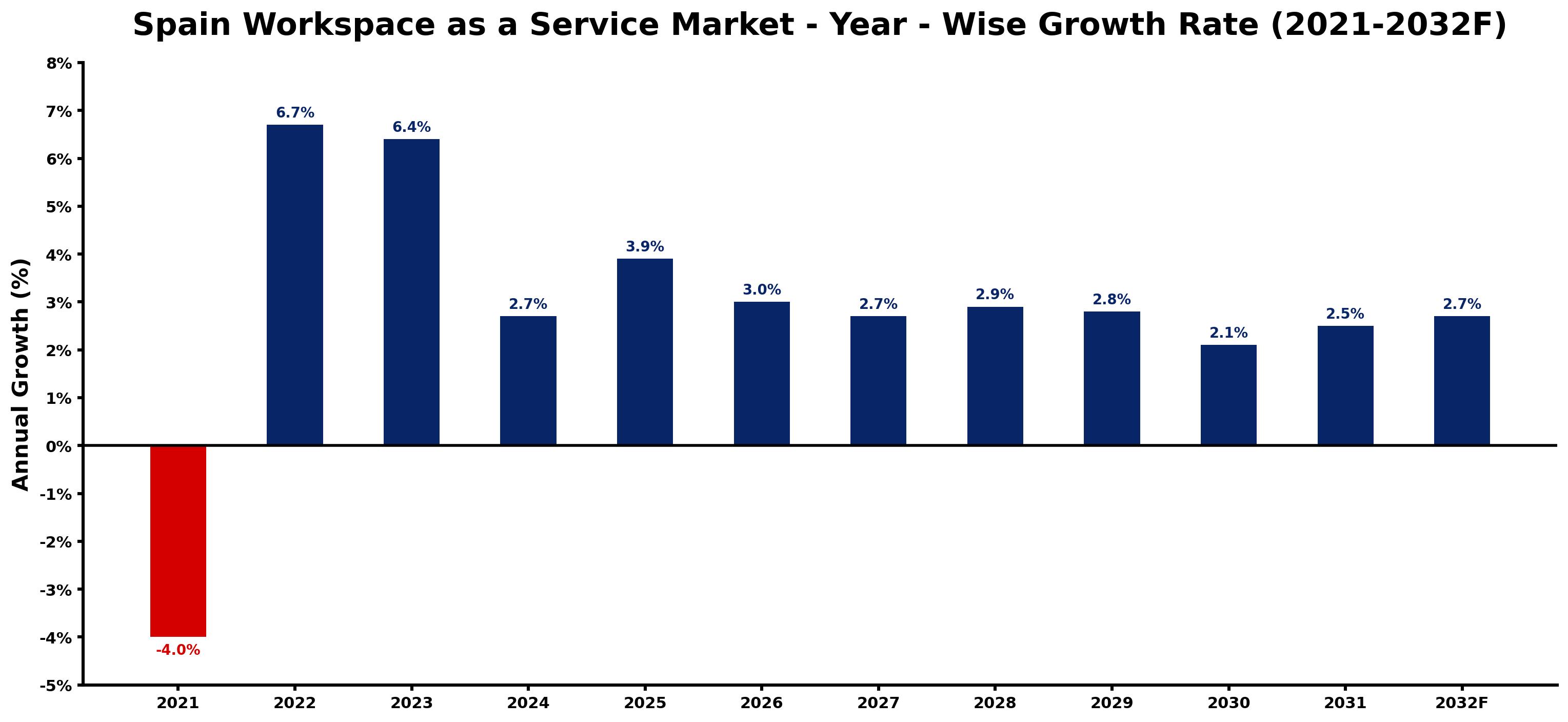 Spain Workspace as a Service Market Year-wise Growth Rate and Key Drivers