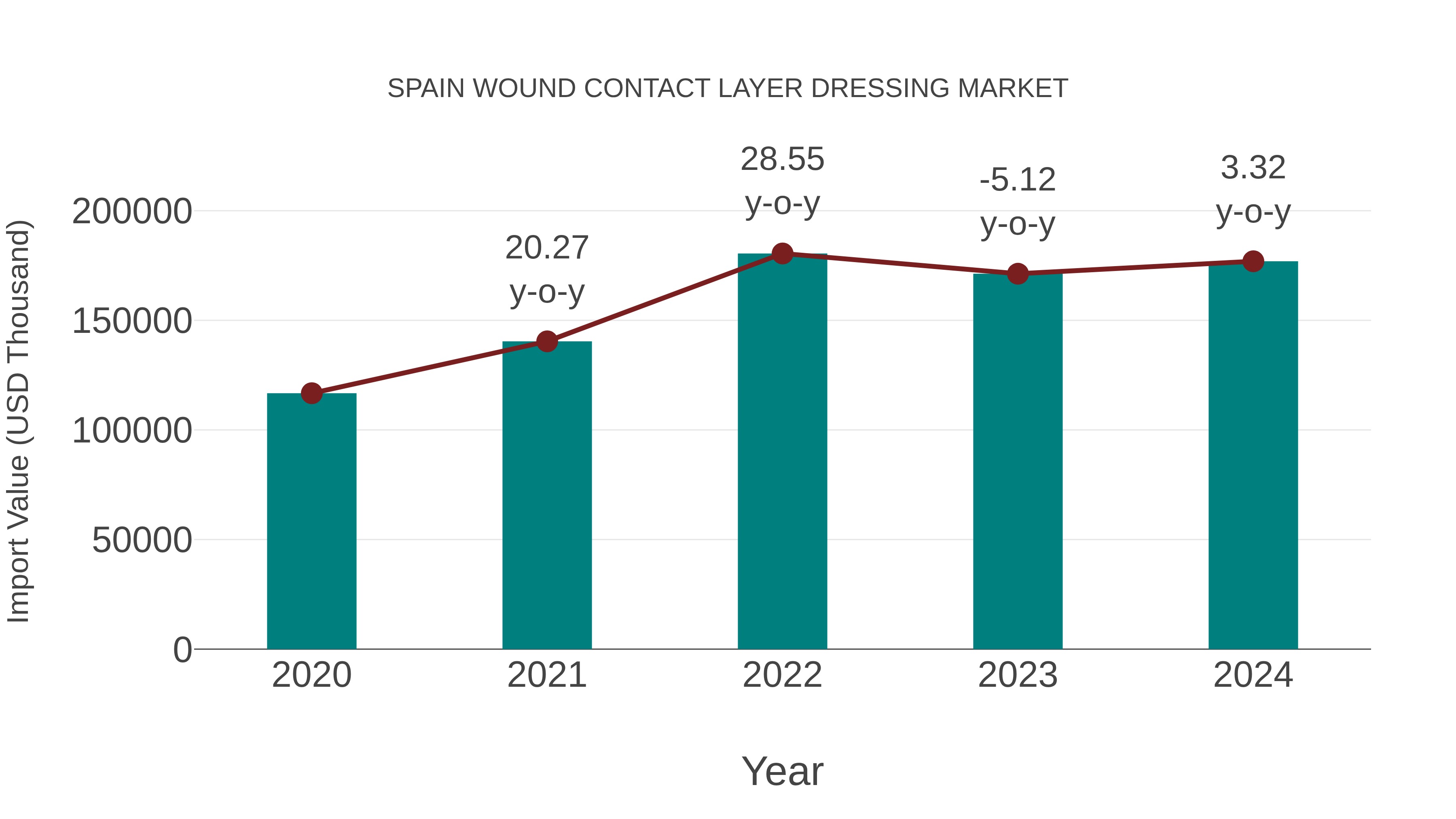 Spain Wound Contact Layer Dressing Market: Import Trend Analysis