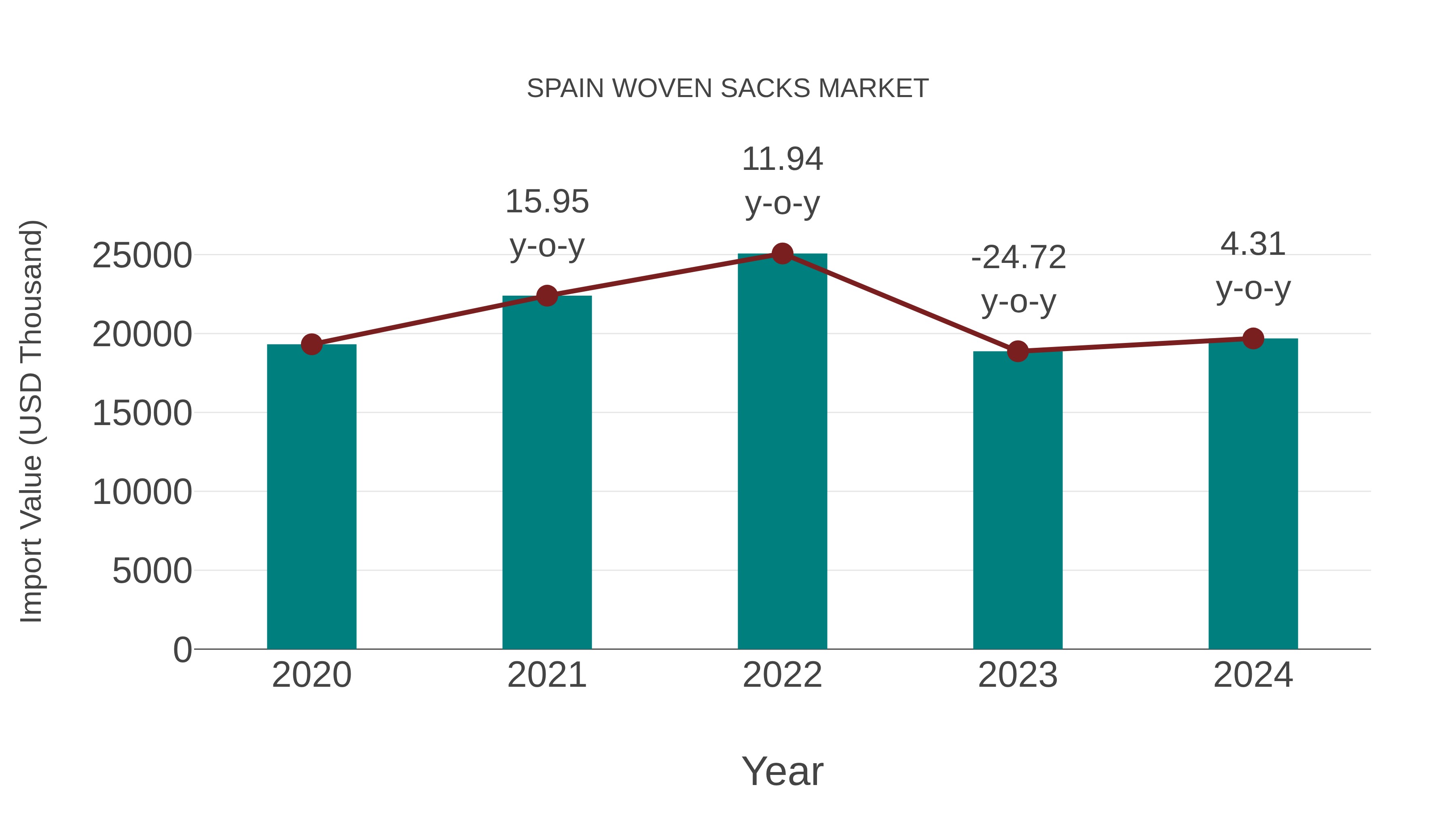  Spain Woven Sacks Market: Import Trend Analysis