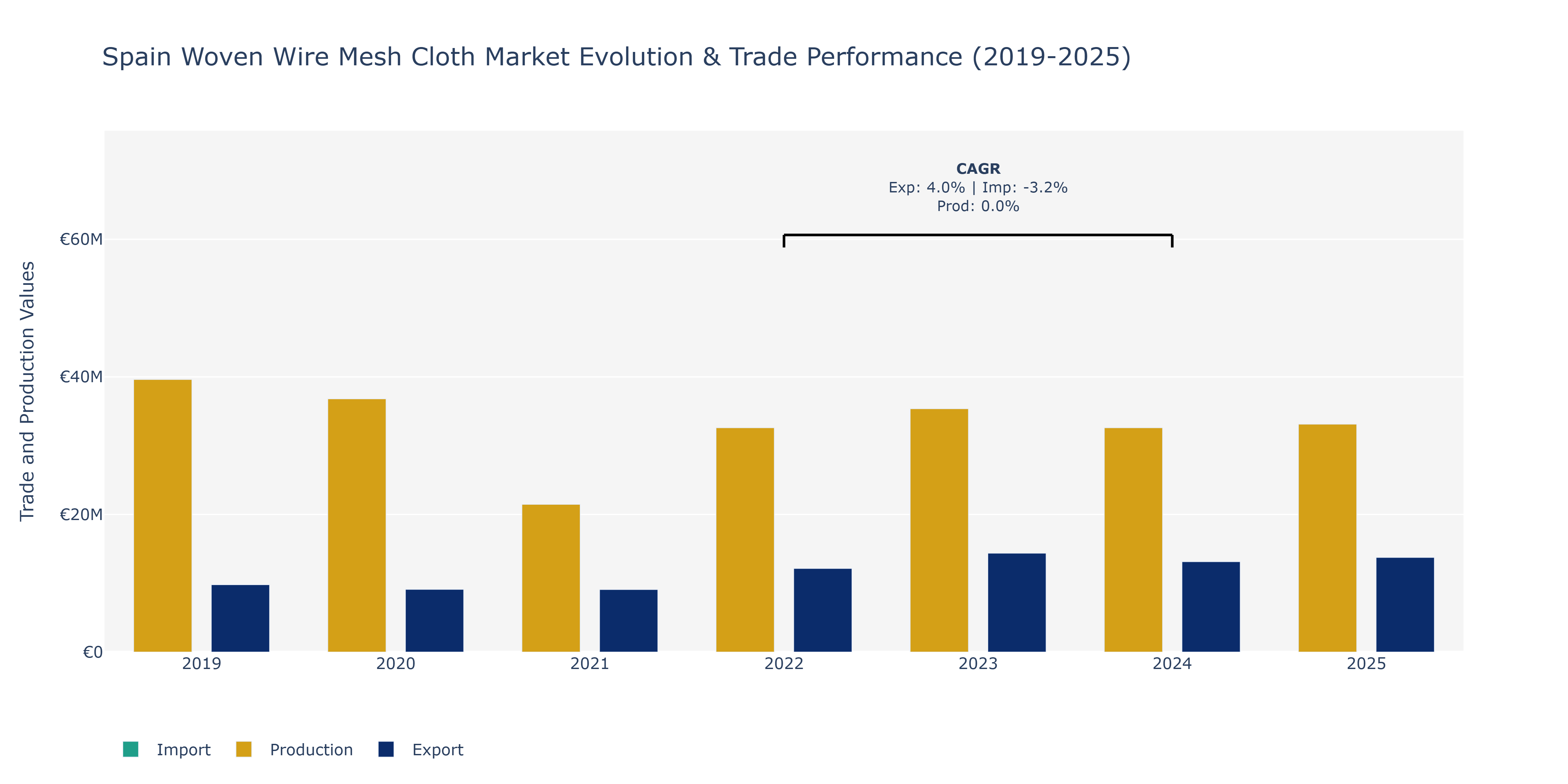 Spain Woven Wire Mesh Cloth Market: Production & Trade Performance (2019-2025)