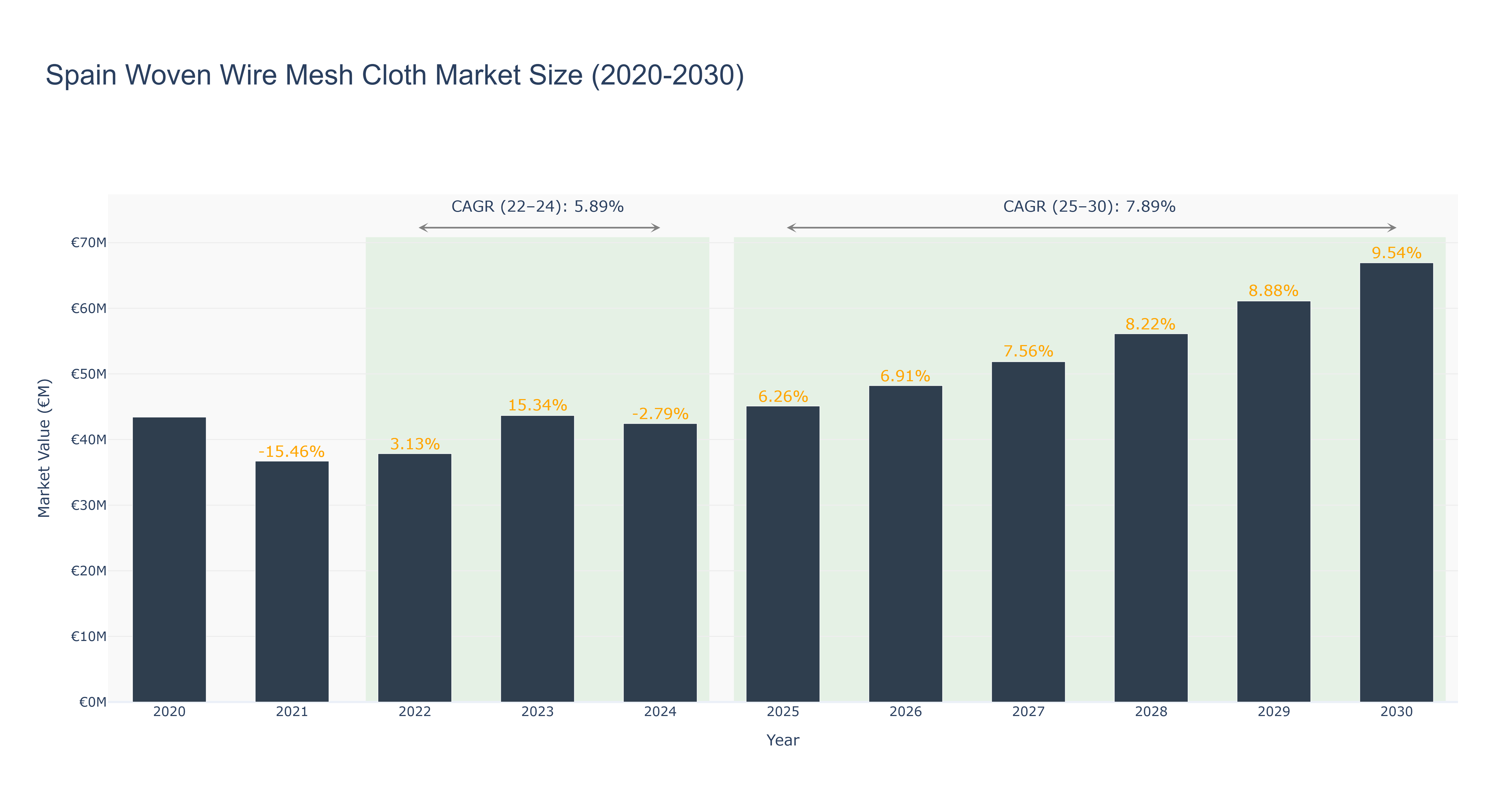 Spain Woven Wire Mesh Cloth Market Size (2020-2030)