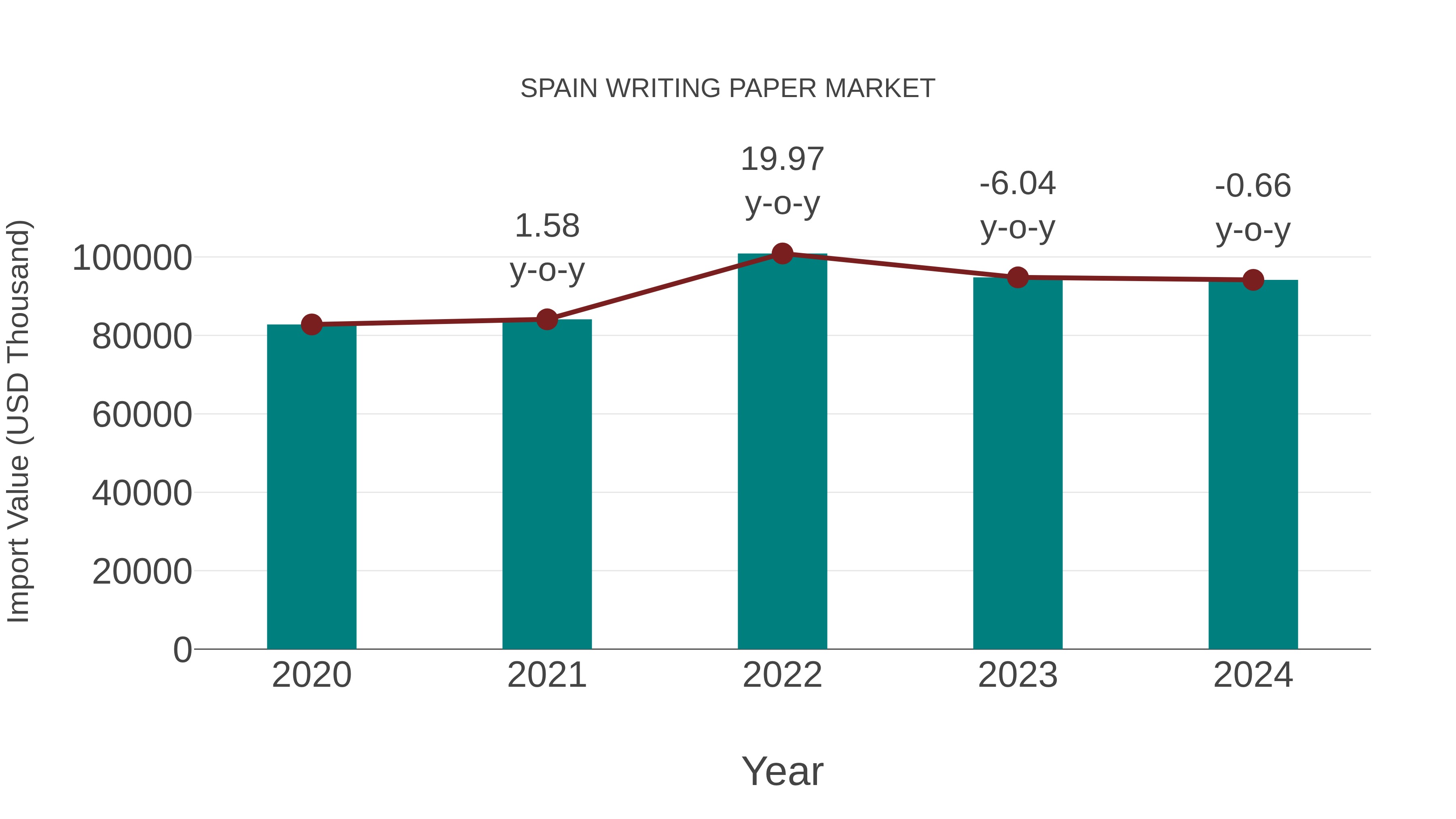  Spain Writing Paper Market: Import Trend Analysis