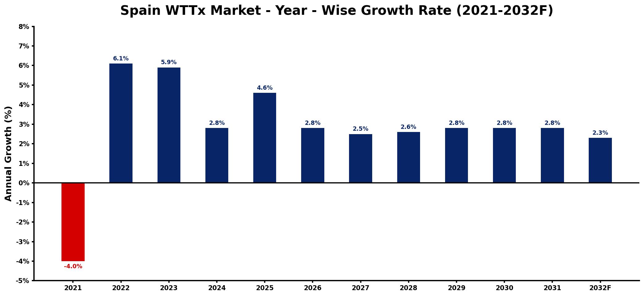 Spain WTTx Market Year-wise Growth Rate and Key Drivers