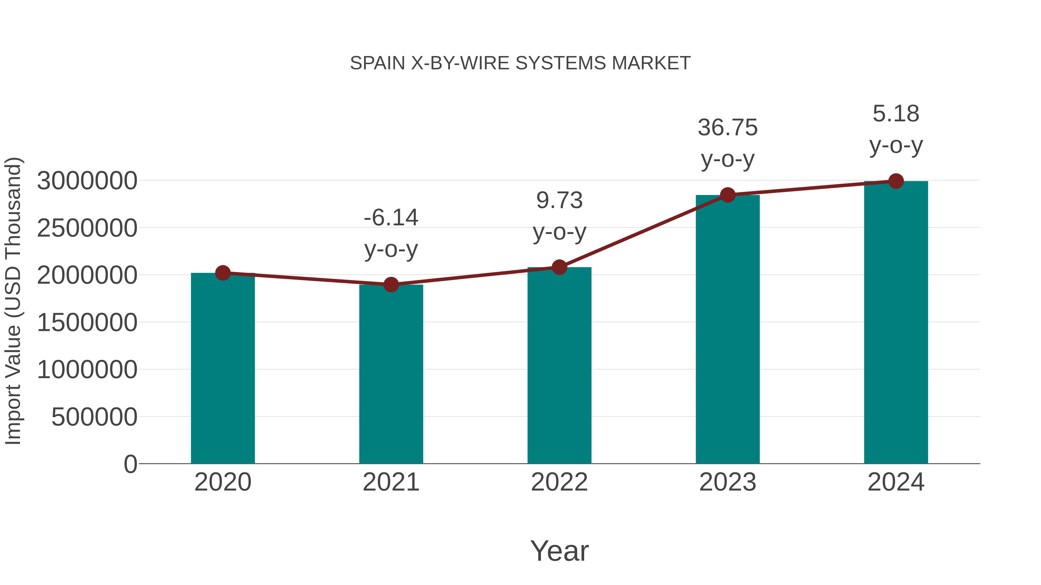Spain X-by-wire Systems Market: Import Trend Analysis