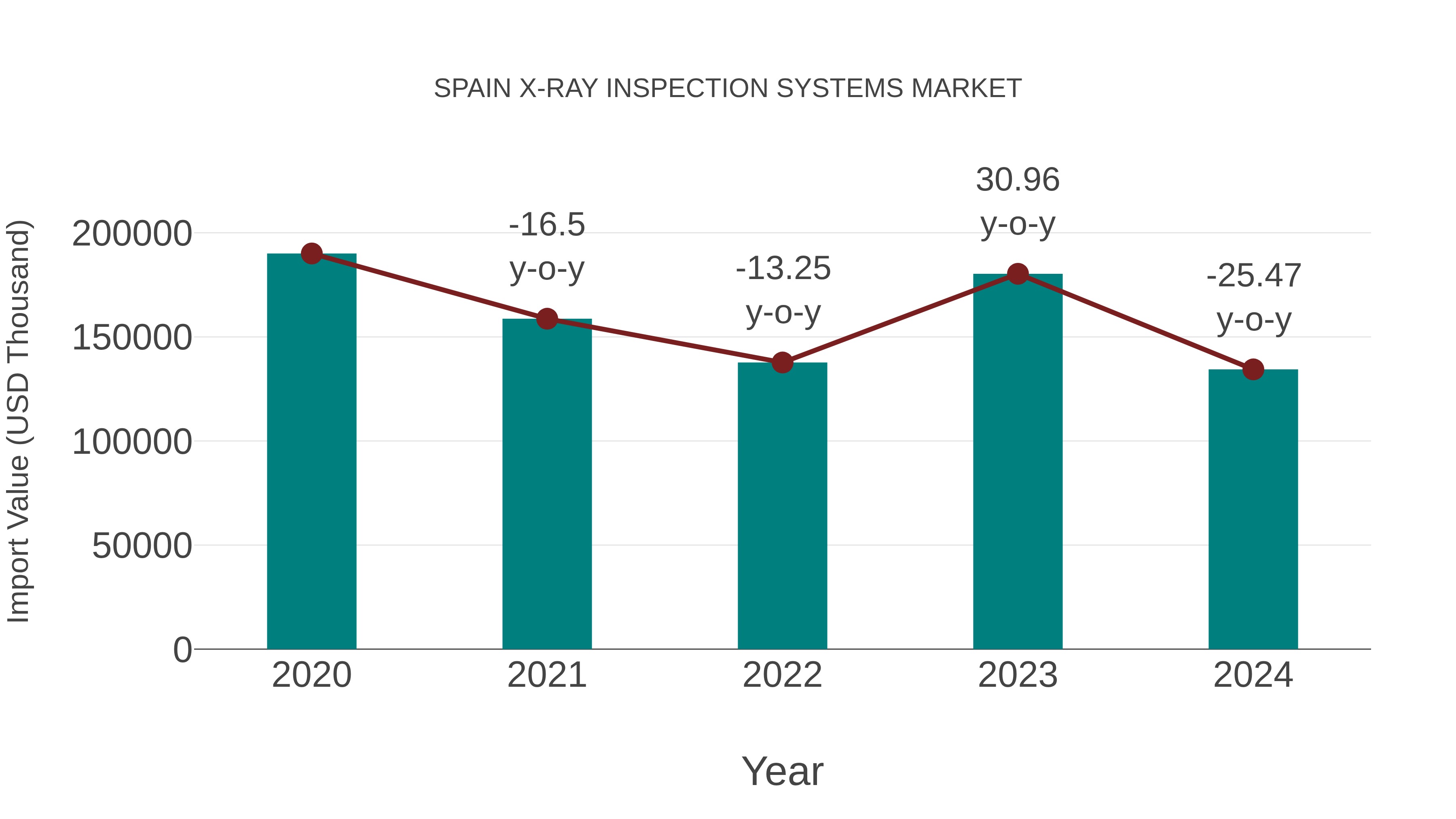 Spain X-ray Inspection Systems Market: Import Trend Analysis