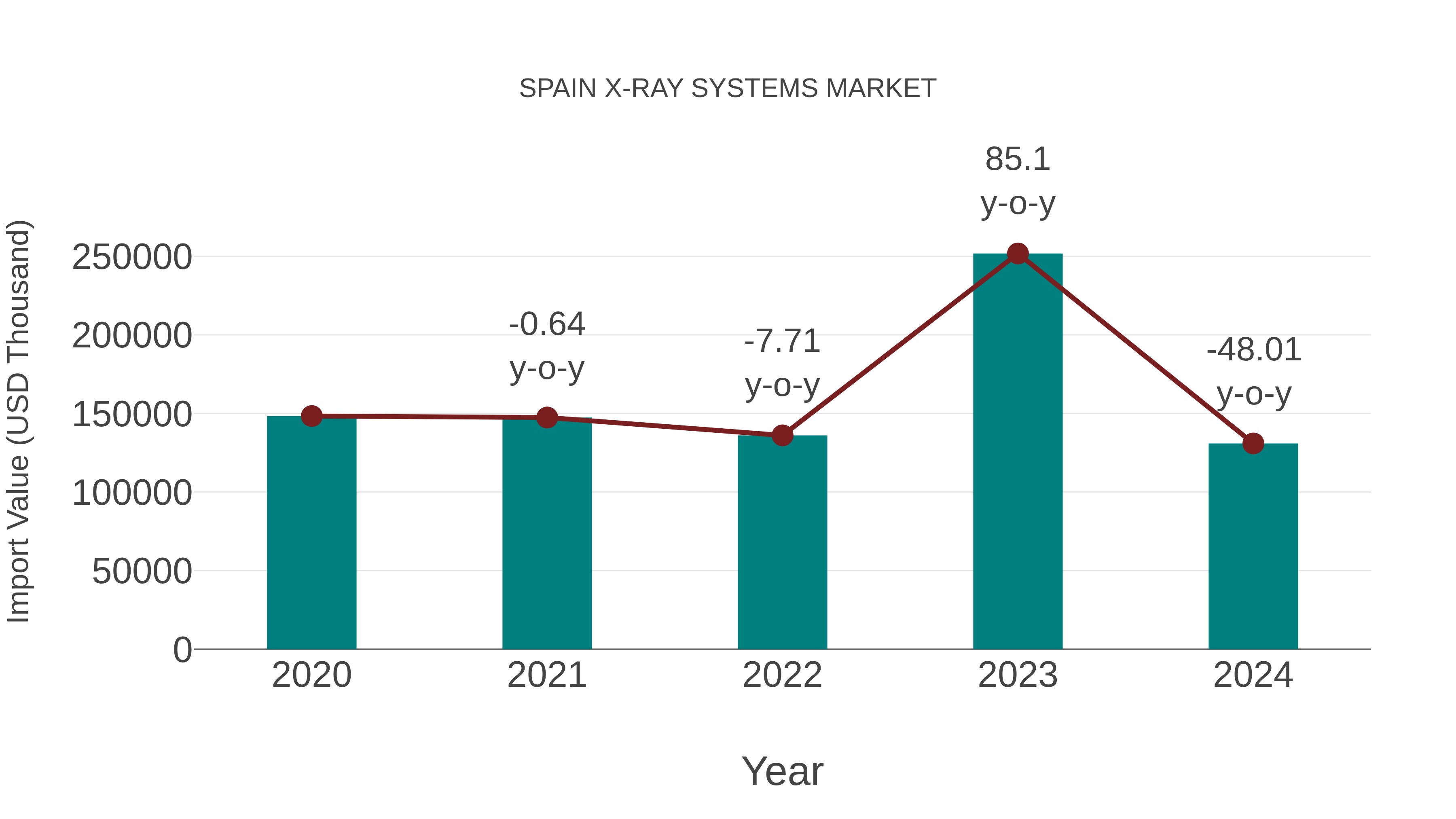  Spain X-ray Systems Market: Import Trend Analysis