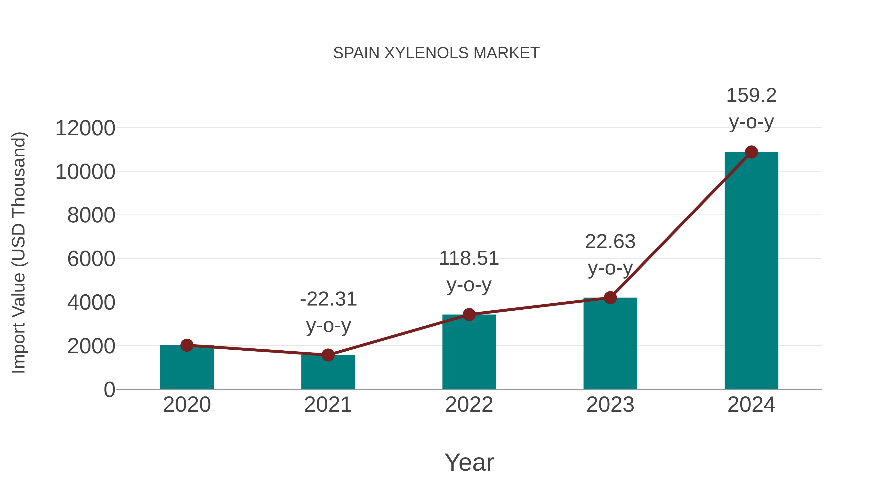  Spain Xylenols Market: Import Trend Analysis