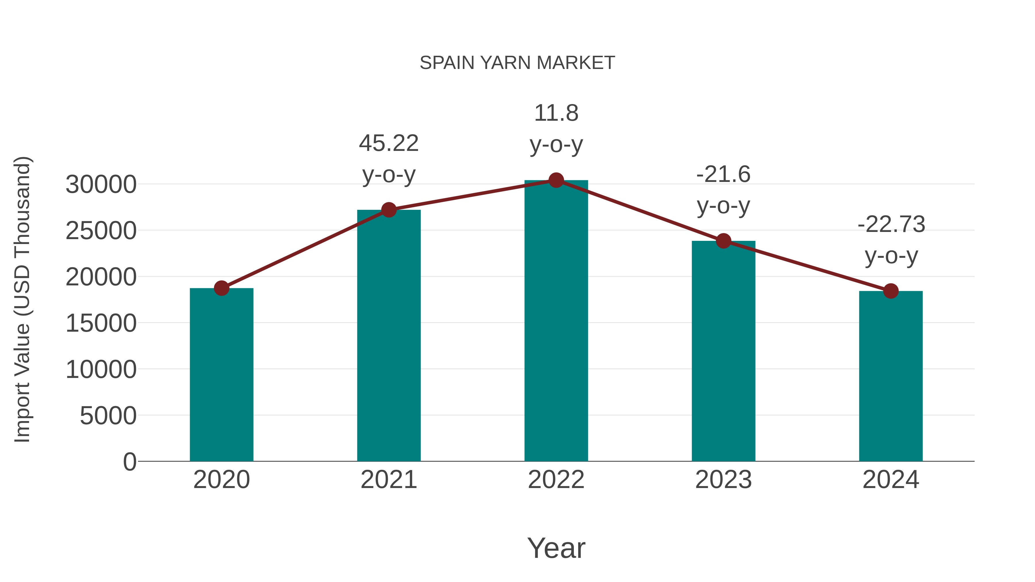 Spain Yarn Market: Import Trend Analysis