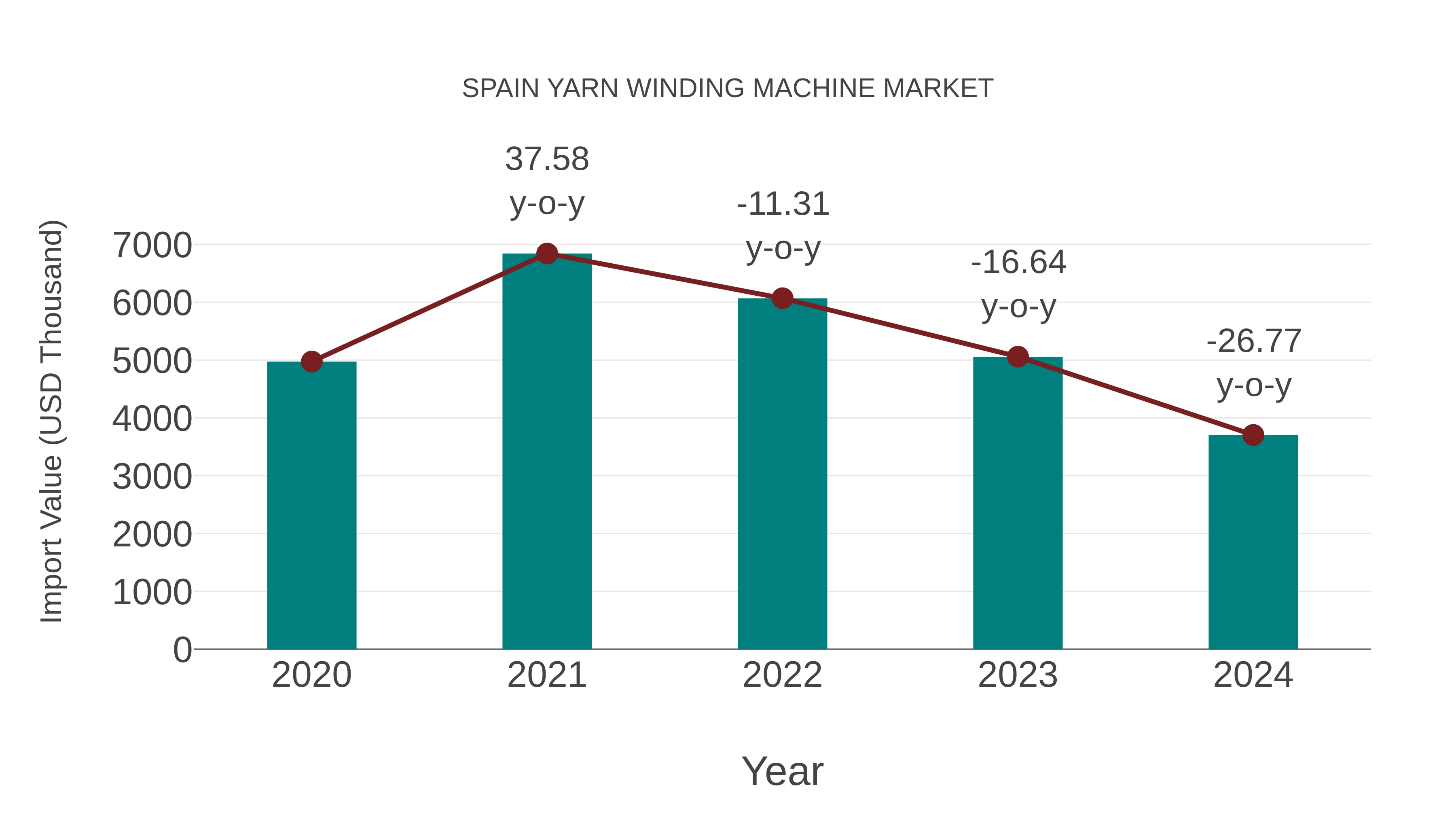 Spain Yarn Winding Machine Market: Import Trend Analysis