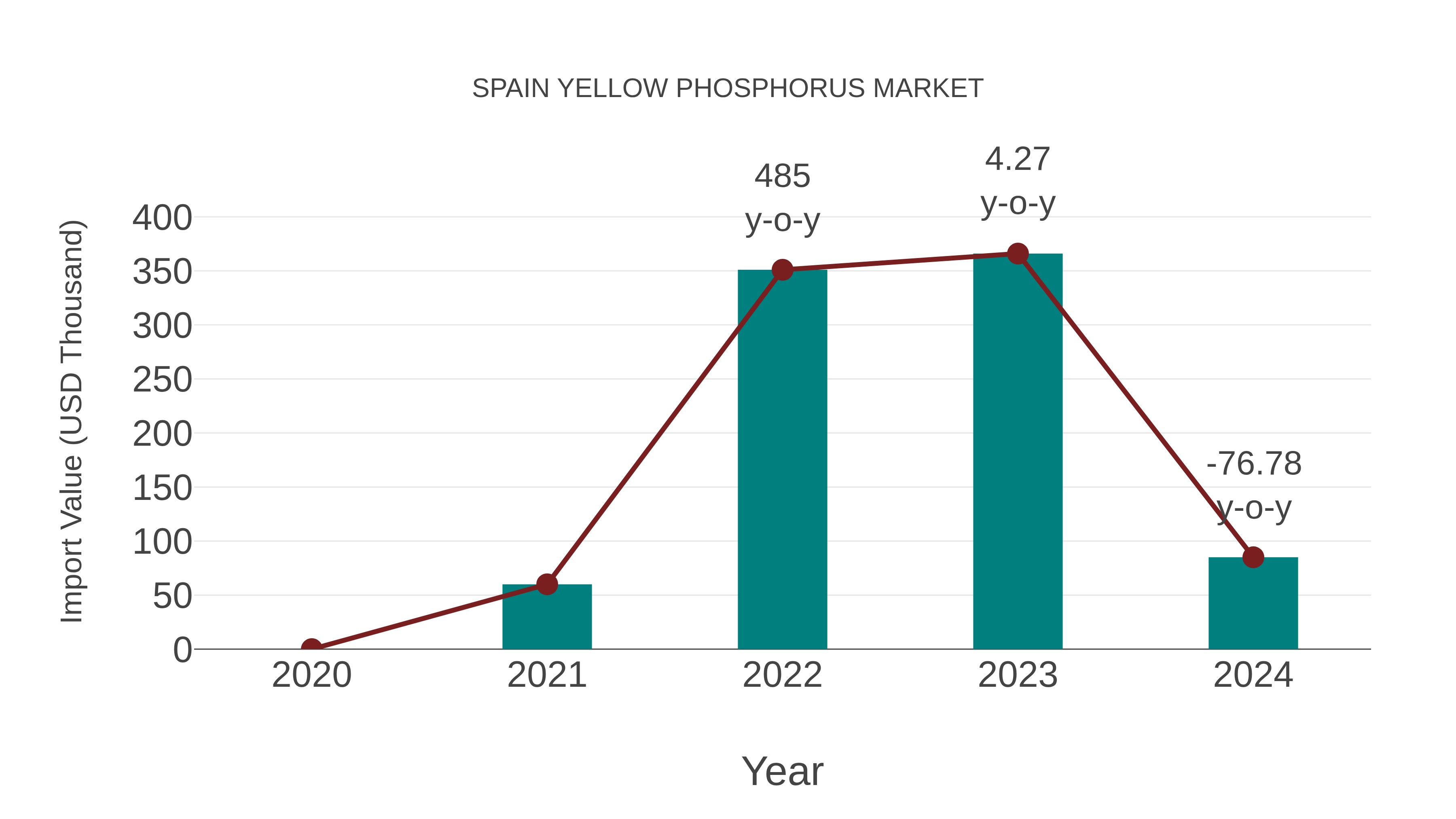  Spain Yellow Phosphorus Market: Import Trend Analysis