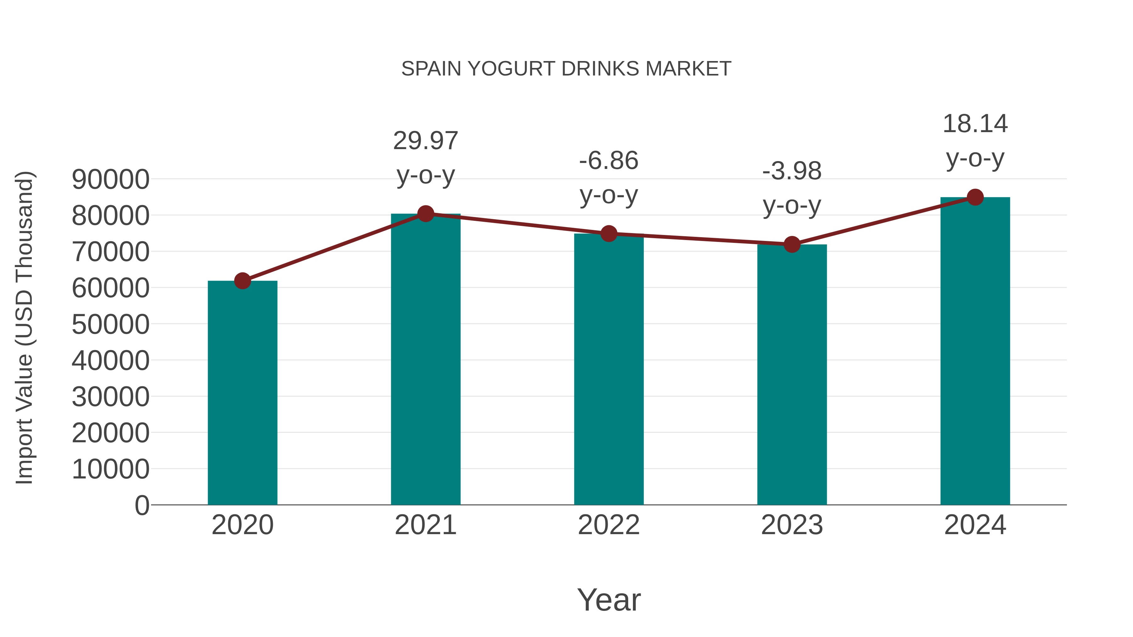  Spain Yogurt Drinks Market: Import Trend Analysis