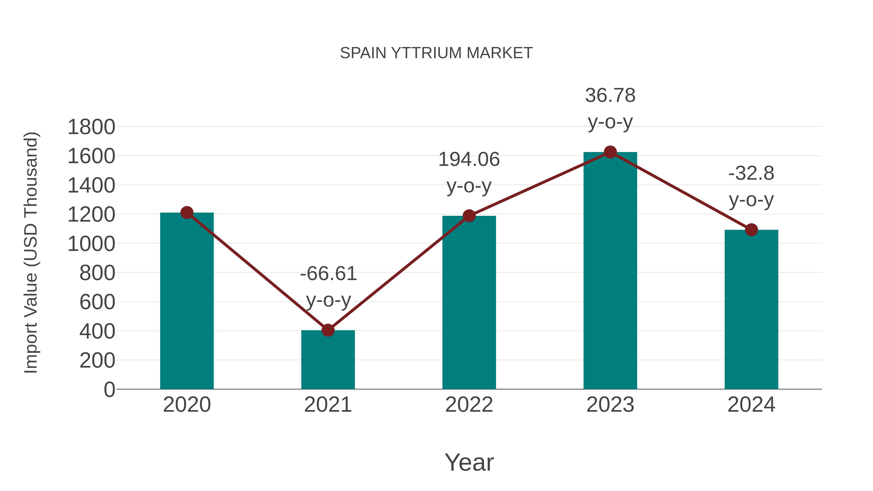 Spain Yttrium Market: Import Trend Analysis