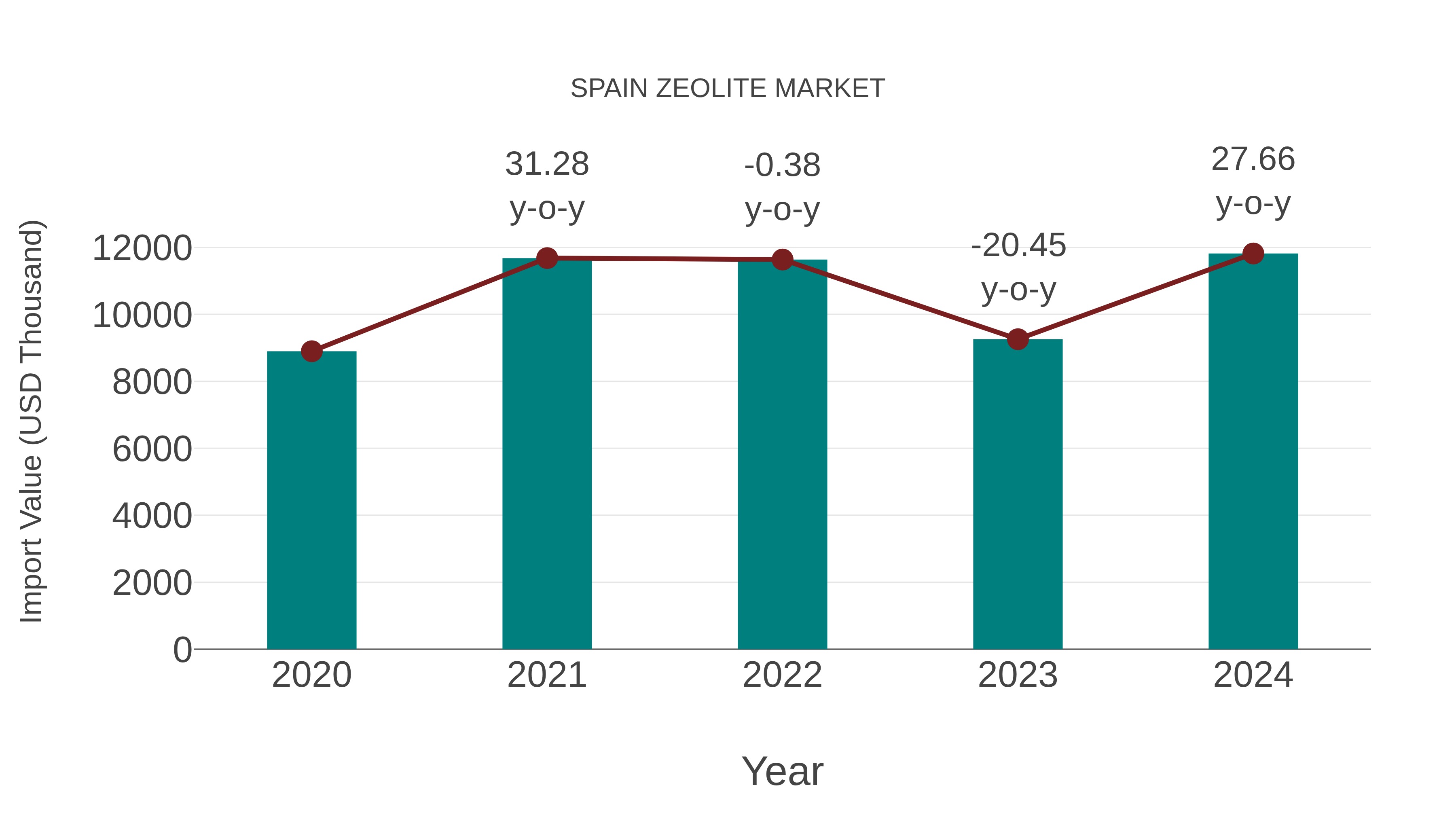  Spain Zeolite Market: Import Trend Analysis