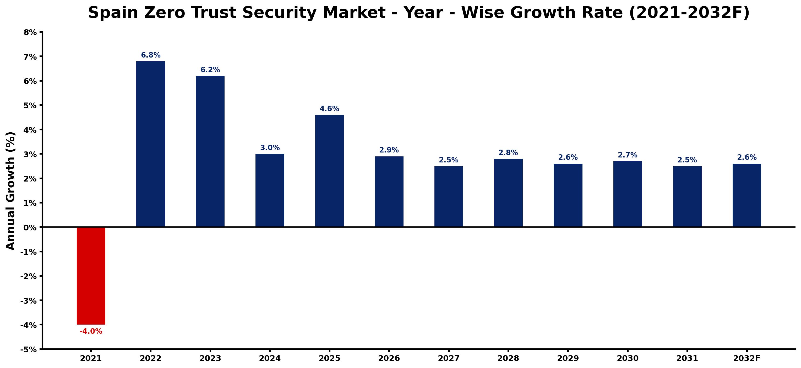 Spain Zero Trust Security Market Year-wise Growth Rate and Key Drivers