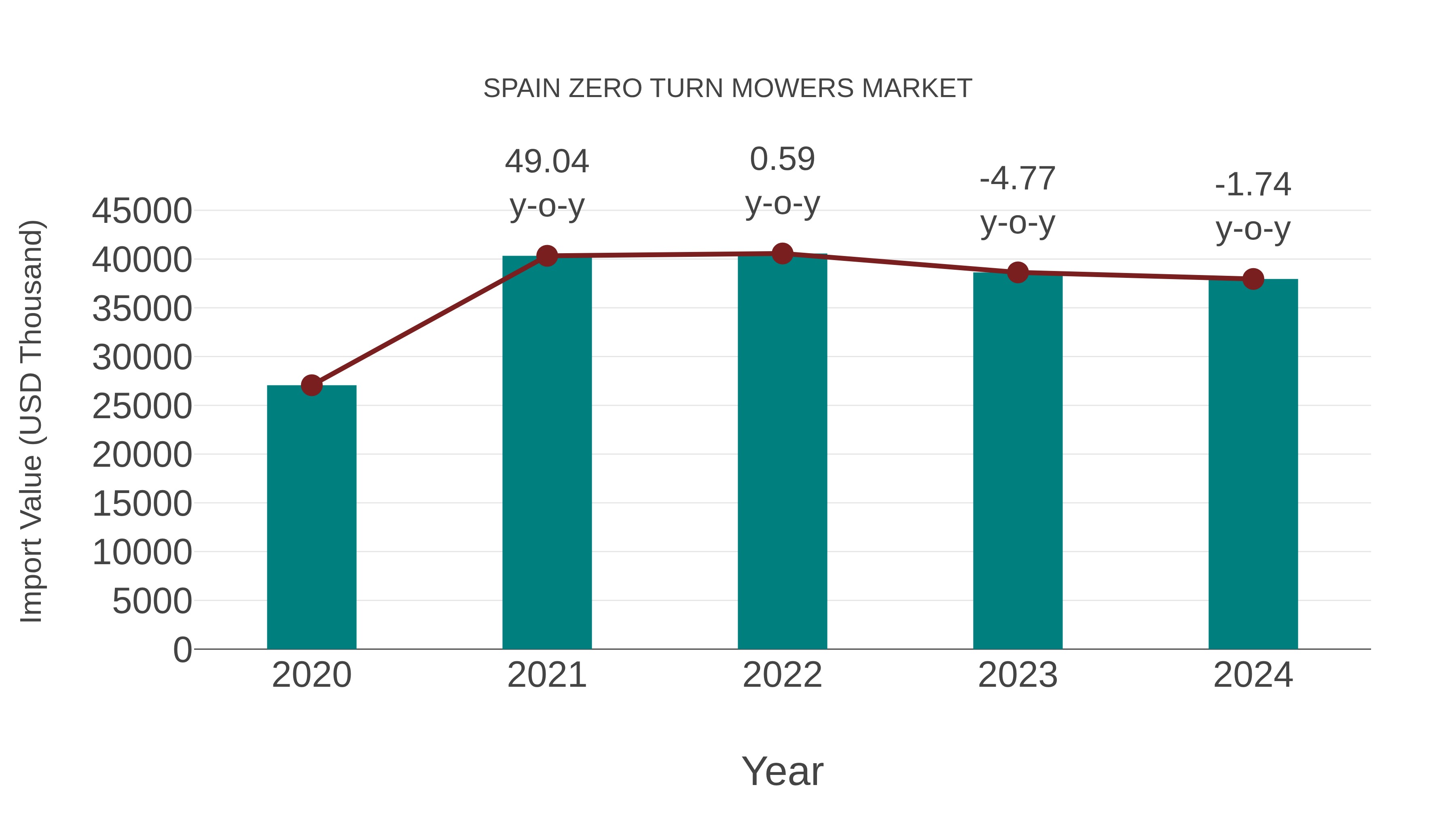  Spain Zero Turn Mowers Market: Import Trend Analysis