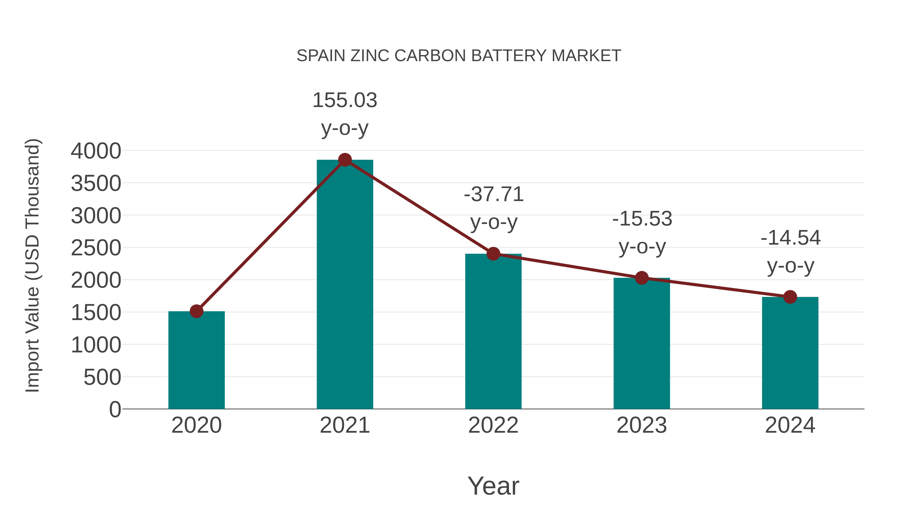  Spain Zinc Carbon Battery Market: Import Trend Analysis