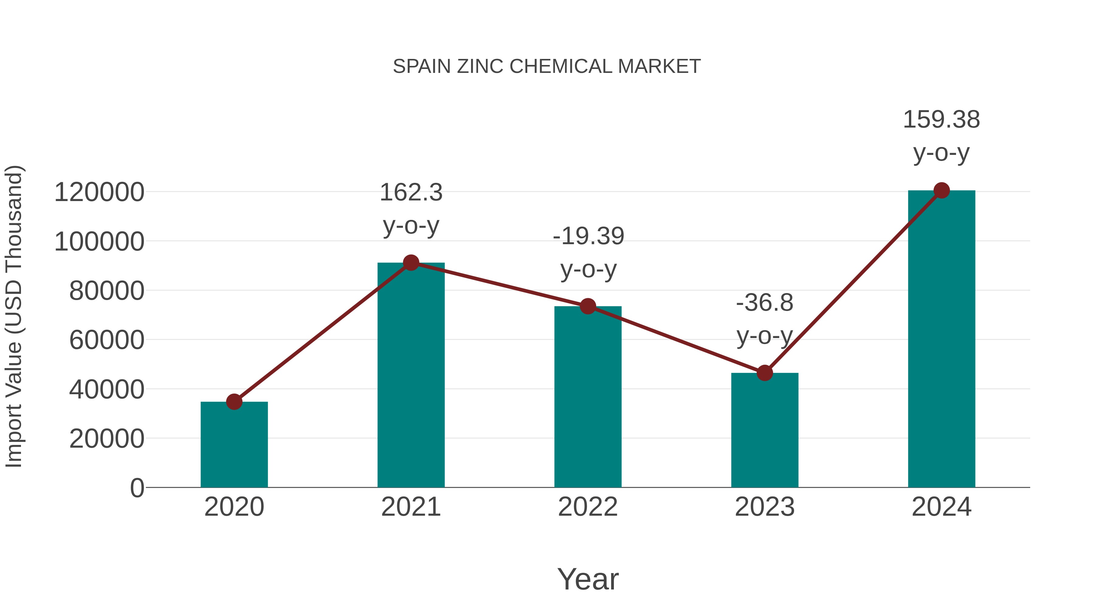  Spain Zinc Chemical Market: Import Trend Analysis