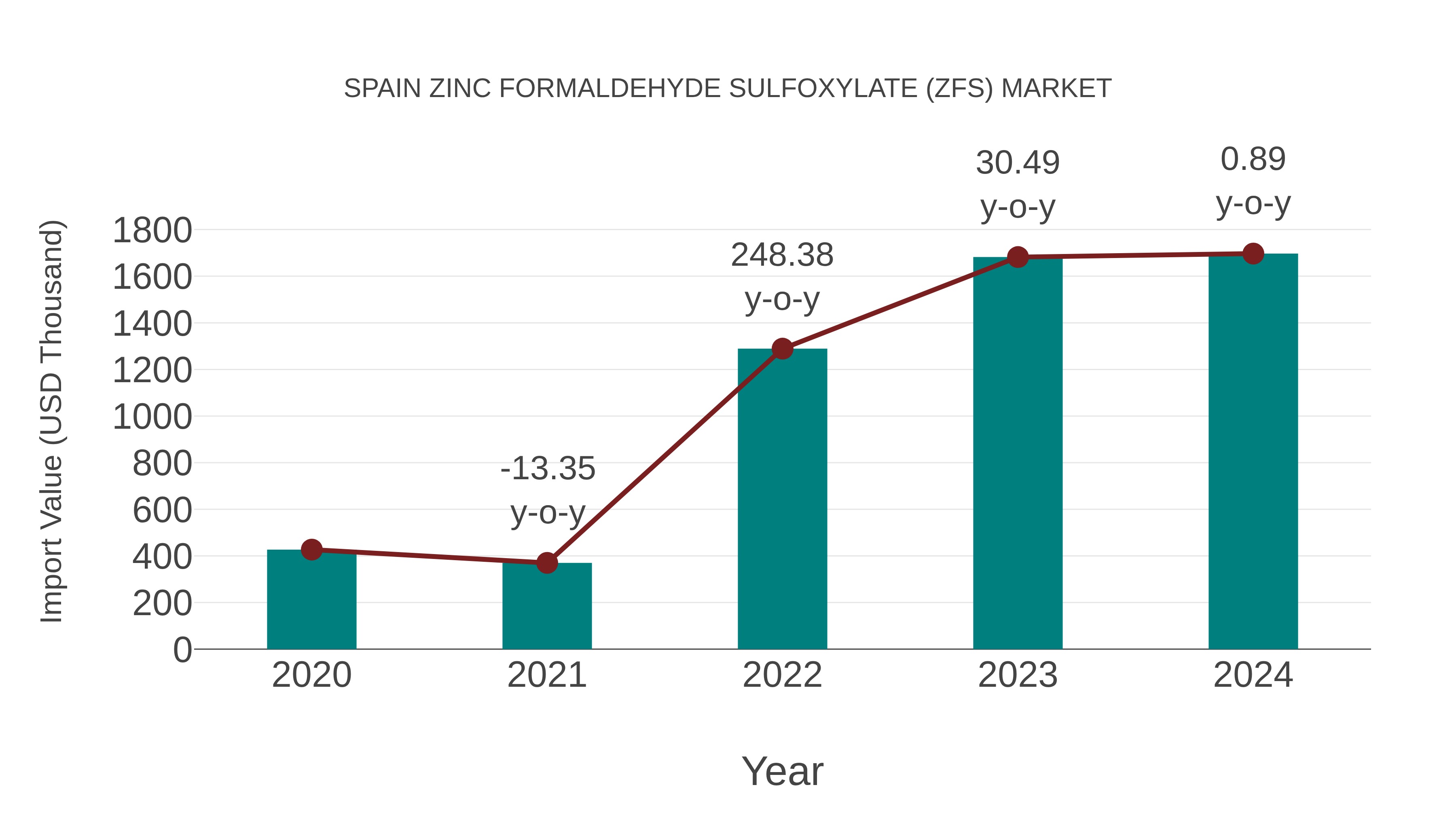 Spain Zinc Formaldehyde Sulfoxylate (Zfs) Market: Import Trend Analysis