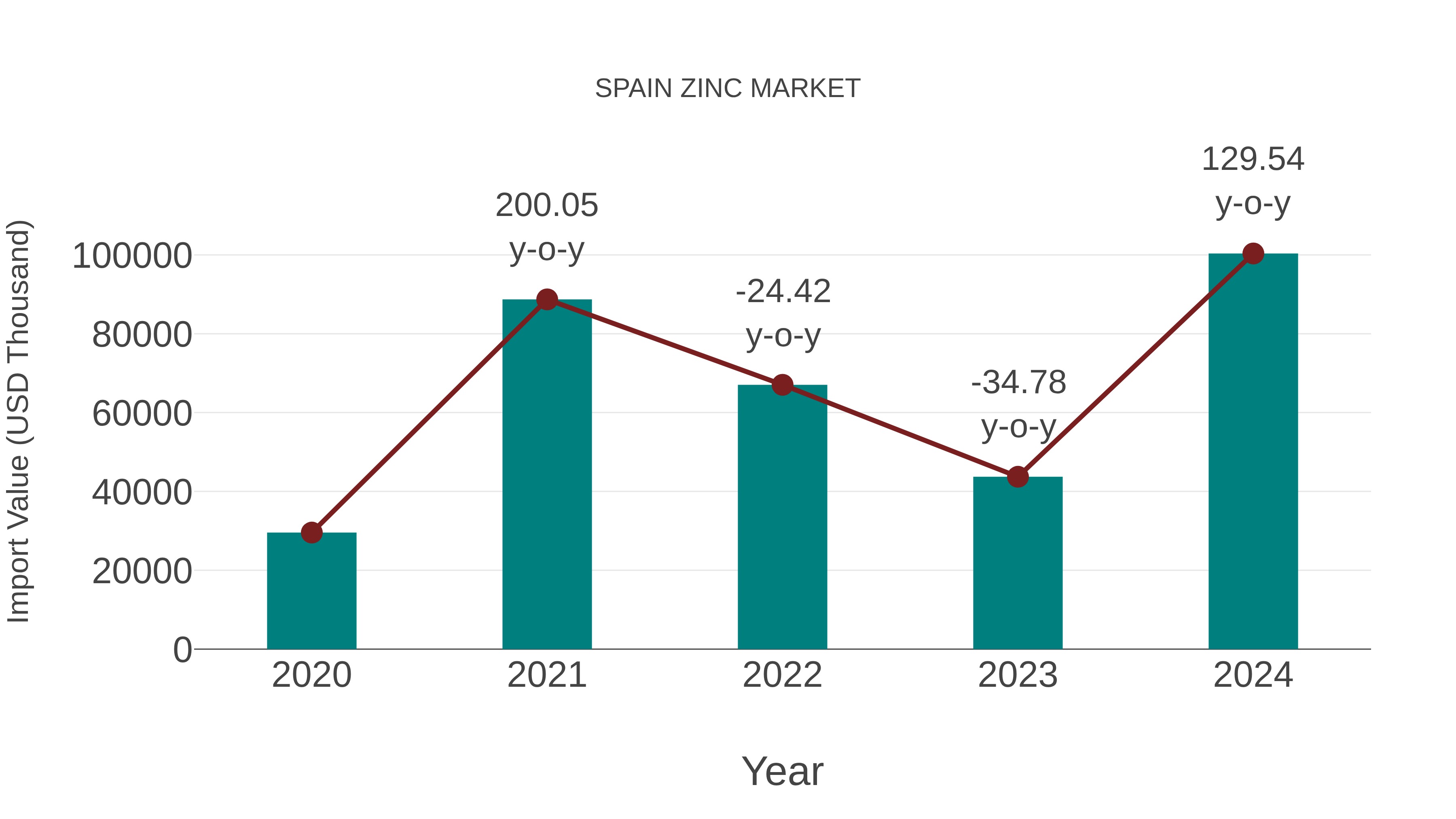  Spain Zinc Market: Import Trend Analysis
