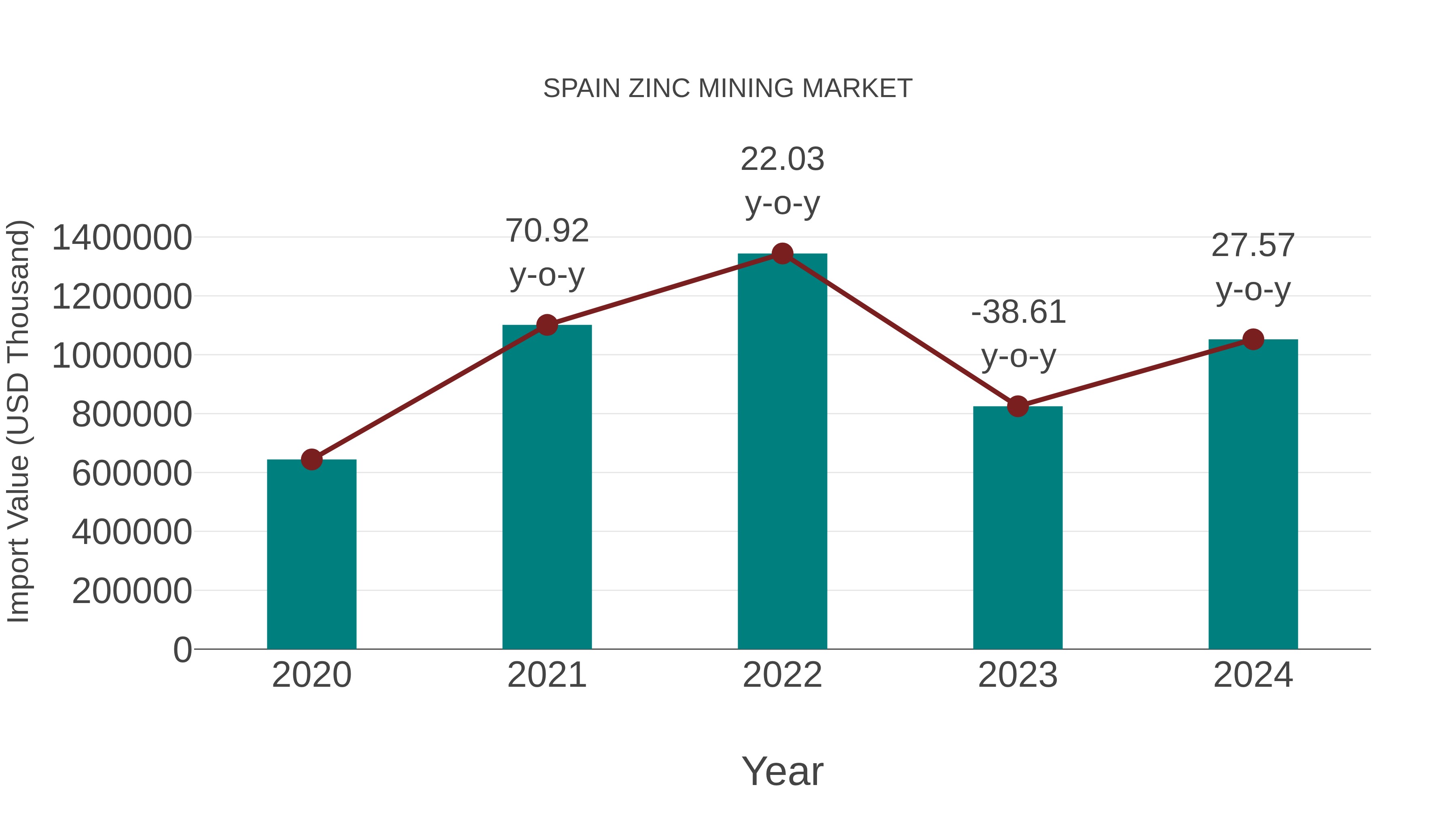  Spain Zinc Mining Market: Import Trend Analysis