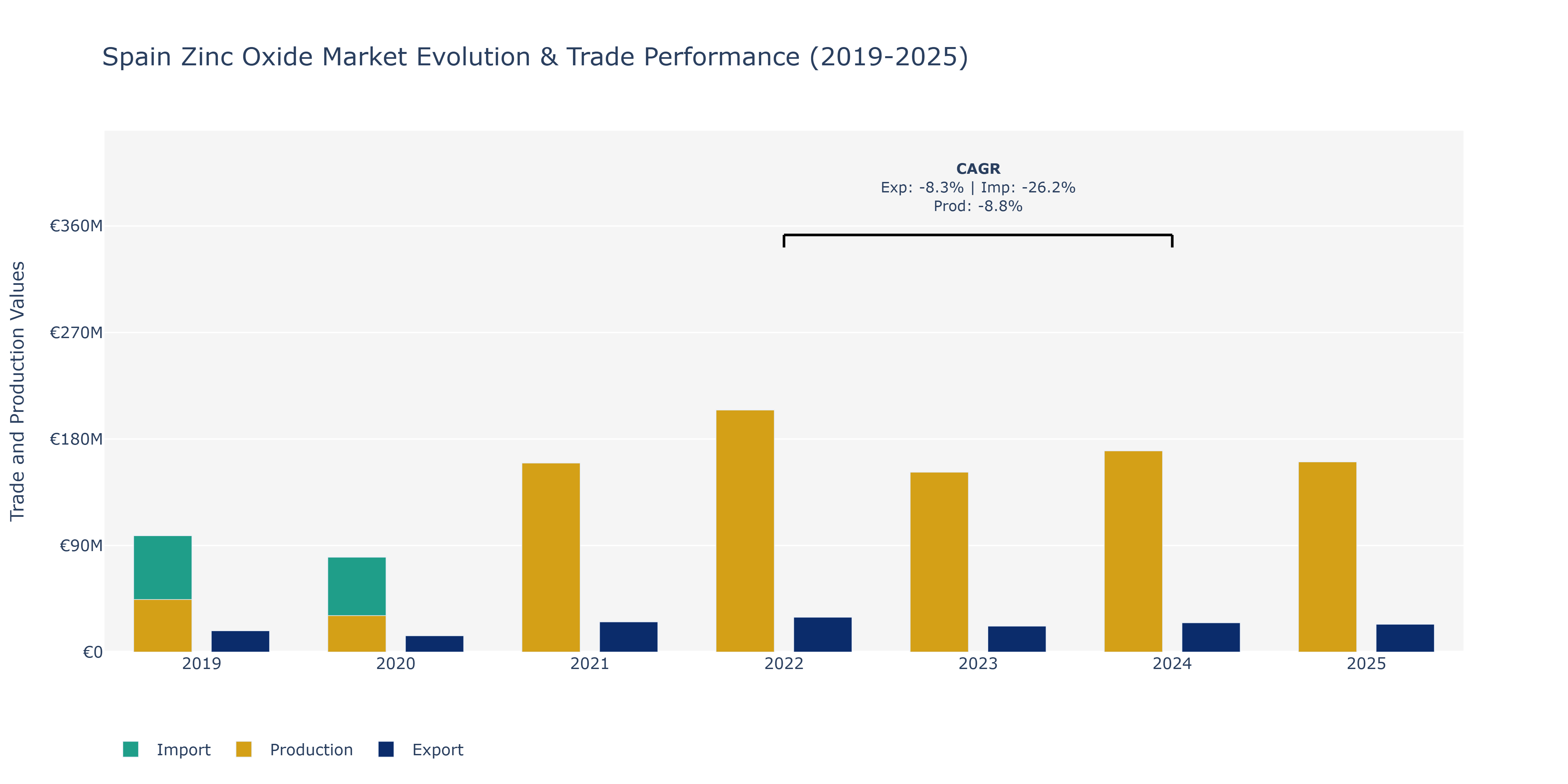 Spain Zinc Oxide Market: Production & Trade Performance (2019-2025)