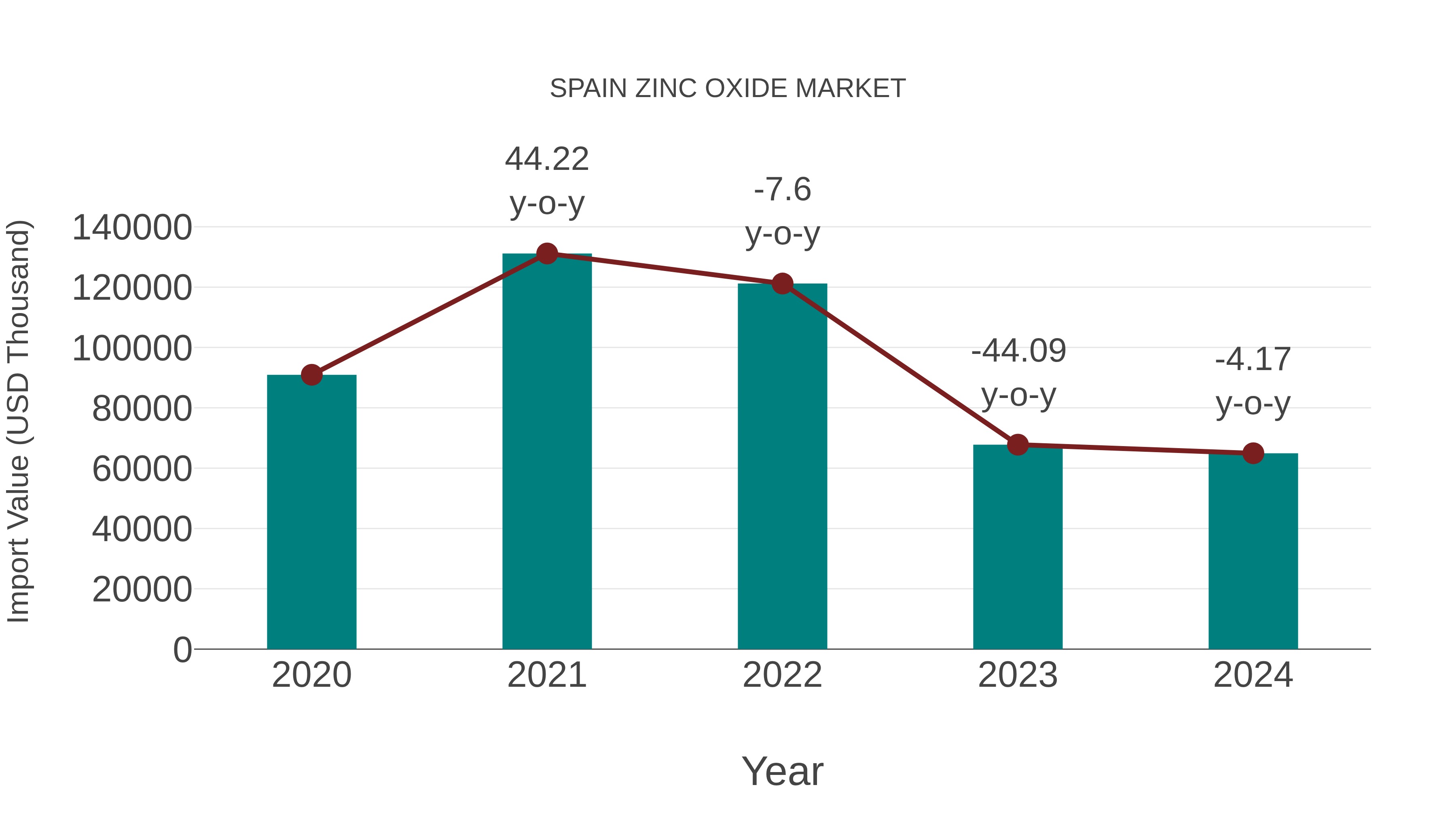  Spain Zinc Oxide Market: Import Trend Analysis