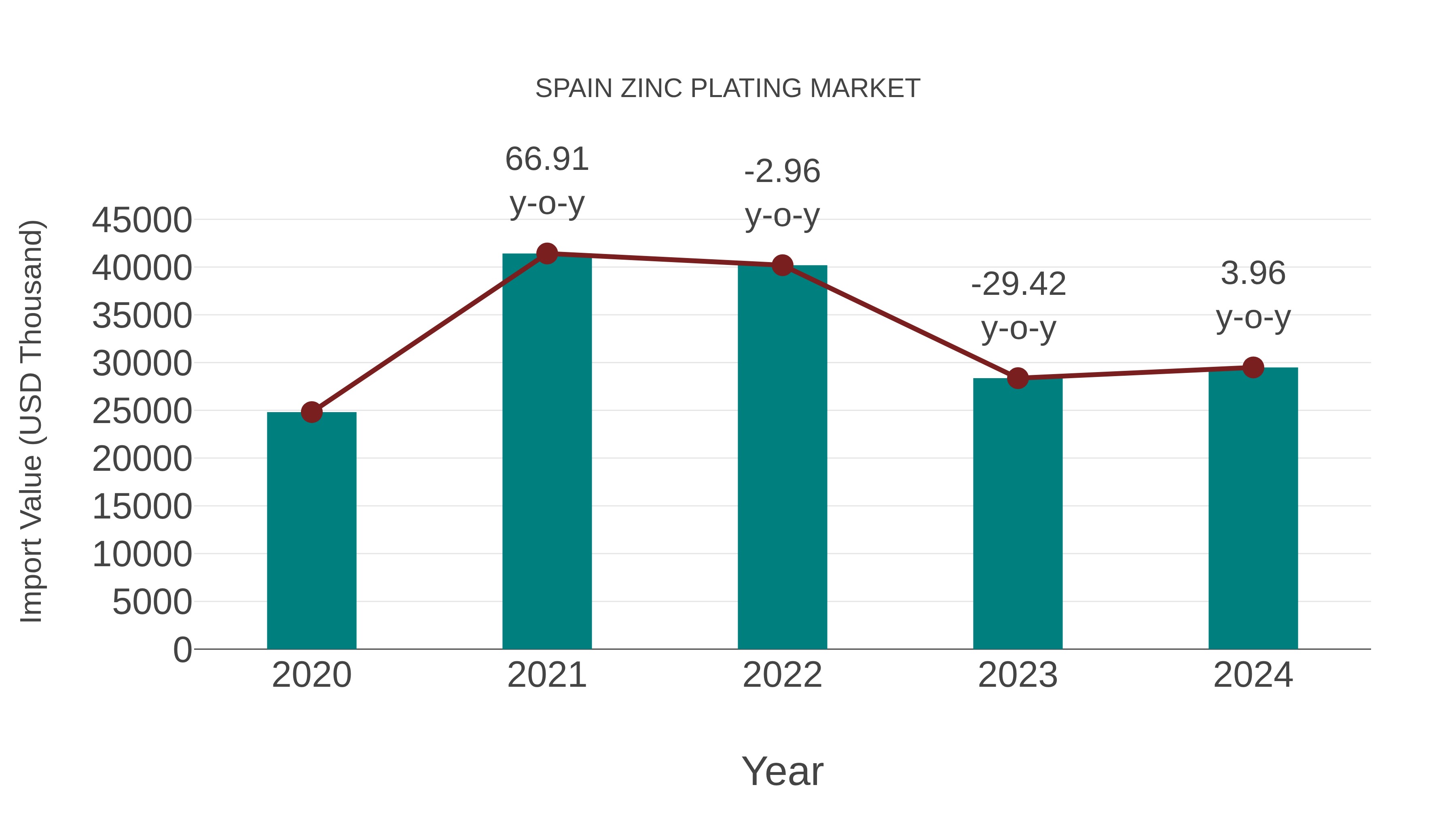  Spain Zinc Plating Market: Import Trend Analysis
