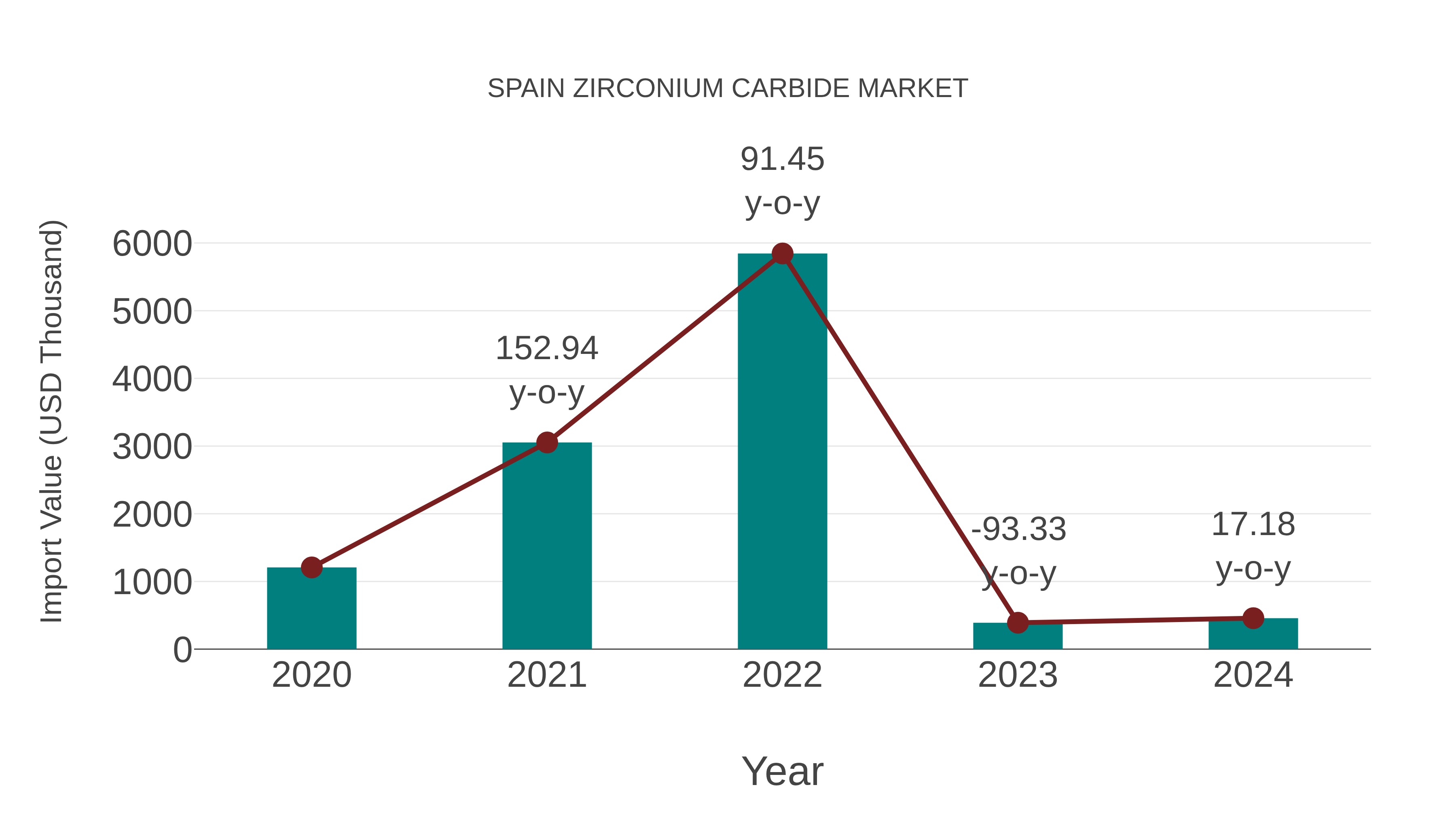  Spain Zirconium Carbide Market: Import Trend Analysis