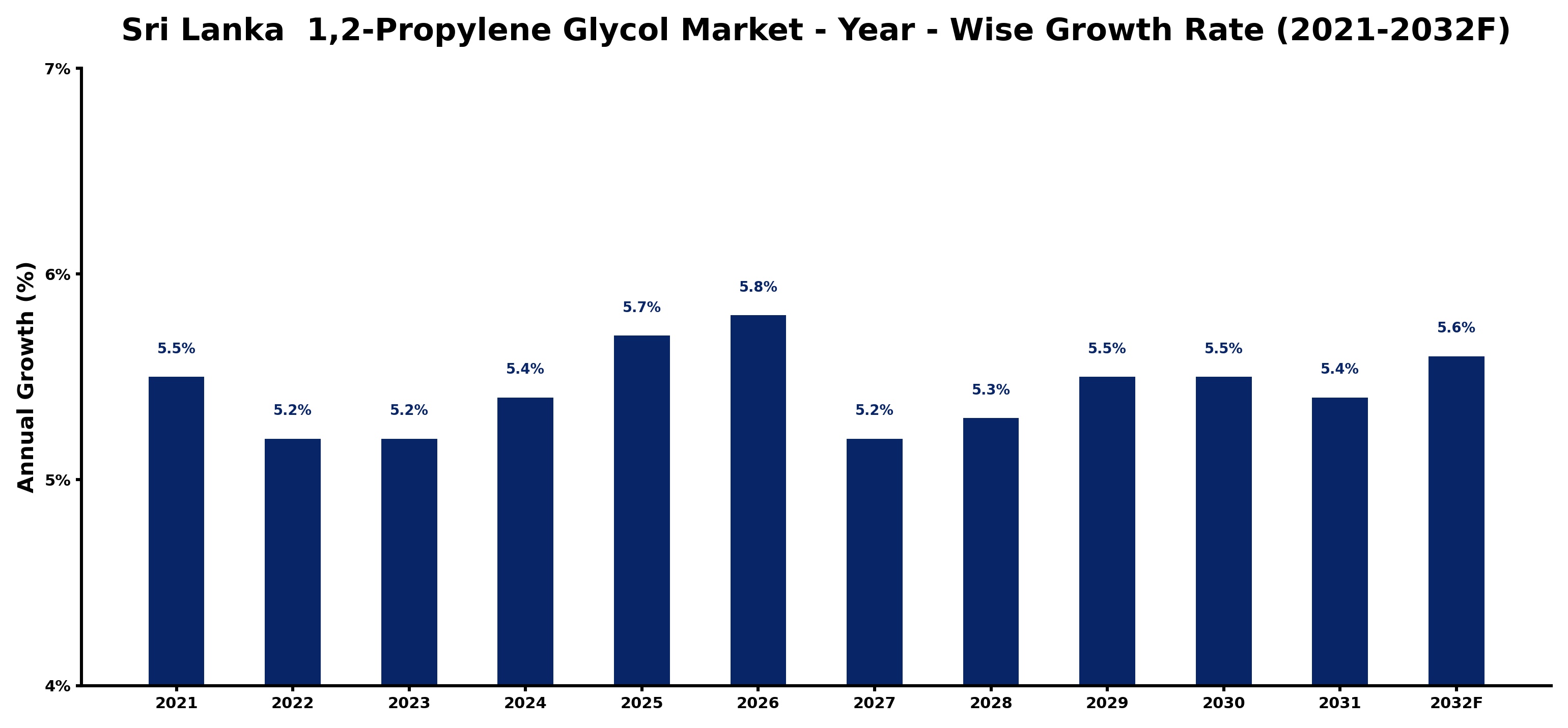 Sri Lanka 1,2-Propylene Glycol Market Year-wise Growth Rate and Key Drivers